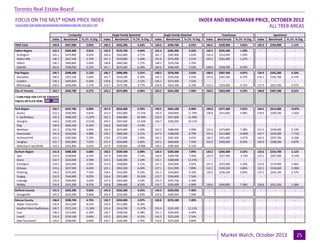 Toronto Real Estate Board
FOCUS ON THE MLS® HOME PRICE INDEX                                                                                                       INDEX AND BENCHMARK PRICE, OCTOBER 2012
                                                                                                                                                         Industrial TREB AREAS
                                                                                                                                                                       Leasing
CLICK HERE FOR MORE BACKGROUND INFORMATION ON THE MLS® HPI
                                                                                                                                                                   ALL
                                         Composite                       Single-Family Detached                Single-Family Attached                  Townhouse                          Apartment
                              Index   Benchmark Yr./Yr. % Chg.   Index      Benchmark Yr./Yr. % Chg.   Index     Benchmark Yr./Yr. % Chg.   Index   Benchmark Yr./Yr. % Chg.   Index   Benchmark Yr./Yr. % Chg.
TREB Total                    149.8    $457,000      5.05%       149.3      $555,200       6.34%       154.6     $436,700       6.55%       146.5    $320,900      4.05%       145.9    $293,000      1.11%
Halton Region                 155.3    $509,400      3.81%       153.9      $570,700       4.69%       155.4     $403,300       3.32%       149.3    $295,500      1.29%         -         -            -
 Burlington                   165.1    $475,800      4.63%       164.6      $562,600       4.71%       162.7     $387,800       3.63%       156.6    $314,500      1.69%         -         -            -
 Halton Hills                 146.7    $427,100      2.73%       147.1      $470,600       3.30%       151.0     $371,900       3.21%       145.0    $261,400      1.47%         -         -            -
 Milton                       146.1    $409,800      2.60%       138.8      $483,500       1.17%       148.5     $370,700       2.70%         -         -             -          -         -            -
 Oakville                     162.6    $599,900      4.23%       161.7      $670,200       6.10%       164.9     $446,300       3.52%       148.8    $328,700      0.54%         -         -            -
Peel Region                   145.7    $398,500      5.12%       146.7      $496,600       5.31%       148.2     $378,200       5.63%       148.6    $307,500      4.87%       134.9    $232,200      4.33%
 Brampton                     140.0    $357,100      5.66%       141.7      $414,100       6.30%       142.3     $335,200       5.33%       133.0    $247,100      6.15%       116.1    $181,700      4.13%
 Caledon                      139.1    $495,600      0.36%       139.8      $513,100       2.12%       150.2     $371,400       7.52%         -         -             -          -         -             -
 Mississauga                  150.4    $420,400      5.17%       153.7      $572,700       4.77%       154.8     $423,100       6.10%       153.3    $329,200      4.71%       137.9    $241,500      4.47%
City of Toronto               153.7    $503,700      4.27%       155.2      $672,800       6.96%       163.2     $541,200       7.58%       150.3    $363,500      3.23%       148.8    $307,200      0.61%

! TURN PAGE FOR CITY OF TORONTO
TABLES OR CLICK HERE:

York Region                   156.7    $537,700      6.09%       157.4      $618,400      6.93%        159.5     $462,100       6.90%       148.0    $377,300      7.01%       144.5    $313,900      -0.07%
 Aurora                       152.3    $490,400      9.81%       151.0      $561,000      13.53%       156.4     $404,800       11.79%      138.8    $351,600      9.98%       139.9    $290,700      -3.05%
 E. Gwillimbury               142.3    $460,100      11.87%      142.1      $466,800      10.58%       150.0     $317,600       11.94%        -         -             -          -         -             -
 Georgina                     144.6    $300,100      12.62%      149.3      $307,600      13.54%       143.7     $283,200       10.11%        -         -             -          -         -             -
 King                         149.9    $635,500      9.34%       150.6      $635,500      9.53%          -          -              -          -         -             -          -         -             -
 Markham                      161.6    $556,700      4.94%       163.9      $674,000      5.20%        163.2     $486,000       5.49%       150.4    $373,600      7.28%       151.0    $349,200      0.13%
 Newmarket                    141.9    $418,500      4.88%       139.1      $468,300      6.51%        147.9     $348,600       6.79%       155.4    $313,800      14.86%      143.7    $242,000      -7.71%
 Richmond Hill                162.3    $587,600      5.39%       170.4      $721,900      7.04%        165.5     $501,300       6.91%       138.5    $391,600      -0.07%      142.9    $297,700      -0.28%
 Vaughan                      155.7    $562,800      7.01%       152.5      $634,600      6.05%        159.2     $484,600       7.93%       153.9    $420,500      8.92%       139.0    $308,500      0.87%
 Whitchurch-Stouffville       154.3    $581,800      6.63%       153.9      $590,600      10.48%       140.5     $385,900       4.15%         -         -             -          -         -             -
Durham Region                 131.0    $308,200      6.68%       130.2      $339,500      6.90%        134.4     $269,200       7.09%       124.3    $204,300      2.22%       125.6    $224,700      2.11%
 Ajax                         137.0    $338,600      6.53%       137.9      $369,300      7.23%        144.0     $309,700       7.06%       124.4    $227,300      -2.74%      122.2    $207,500      -0.33%
 Brock                        118.7    $225,000      2.59%       119.1      $226,300      2.14%        131.1     $208,900       12.15%        -         -             -          -         -             -
 Clarington                   124.5    $263,400      3.06%       121.0      $290,800      3.51%        127.2     $242,900       3.92%       141.5    $253,300      2.39%       123.6    $174,900      2.06%
 Oshawa                       124.1    $237,500      6.62%       123.1      $262,100      6.40%        127.1     $212,900       7.89%       112.2    $150,100      4.86%       132.5    $158,600      -5.96%
 Pickering                    136.9    $370,300      7.54%       138.4      $432,900      9.23%        141.5     $329,800       9.10%       130.9    $236,100      0.85%       125.2    $245,100      6.37%
 Scugog                       132.9    $344,900      9.02%       136.6      $351,800      10.34%       122.7     $256,800       7.54%         -         -             -          -         -             -
 Uxbridge                     125.9    $385,000      5.62%       127.0      $393,400      3.59%        125.4     $307,700       6.18%         -         -             -          -         -             -
 Whitby                       134.6    $351,200      8.37%       133.8      $384,400      8.52%        133.7     $295,000       6.96%       130.9    $240,000      7.38%       128.8    $251,200      1.58%
Dufferin County               141.9    $325,200      9.66%       145.9      $332,500       6.65%       143.6     $269,200       7.40%         -         -            -           -         -            -
 Orangeville                  141.9    $325,200      9.66%       145.9      $332,500       6.65%       143.6     $269,200       7.40%         -         -            -           -         -            -
Simcoe County                 136.8    $290,700      4.75%       133.7      $294,900      3.97%        143.8     $276,100       7.39%         -         -            -           -         -            -
  Adjala-Tosorontio           130.8    $412,000      8.55%       130.6      $411,800      8.56%          -          -              -          -         -            -           -         -            -
  Bradford West Gwillimbury   149.7    $372,100      11.30%      135.4      $414,700      11.07%       155.4     $323,100       12.12%        -         -            -           -         -            -
  Essa                        138.4    $313,900      6.30%       136.7      $338,100      6.38%        141.1     $240,400       6.49%         -         -            -           -         -            -
  Innisfil                    135.0    $250,100      0.60%       135.5      $251,500      0.52%        143.5     $223,200       2.14%         -         -            -           -         -            -
  New Tecumseth               129.0    $298,000      6.00%       126.7      $326,300      5.76%        133.6     $255,600       5.86%         -         -            -           -         -            -

                                                                                                       Page 3                                                                                      July 2010
                                                                                                                                                      Market Watch, October 2012                            25
 