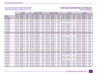 Toronto Real Estate Board


FOCUS ON THE MLS® HOME PRICE INDEX
                                                                                                                                                                   Industrial Leasing
                                                                                                                                     INDEX AND BENCHMARK PRICE, OCTOBER 2012
CLICK HERE FOR MORE BACKGROUND INFORMATION ON THE MLS® HPI
                                                                                                                                                             CITY OF TORONTO
                                     Composite                       Single-Family Detached                Single-Family Attached                  Townhouse                          Apartment
                          Index   Benchmark Yr./Yr. % Chg.   Index      Benchmark Yr./Yr. % Chg.   Index     Benchmark Yr./Yr. % Chg.   Index   Benchmark Yr./Yr. % Chg.   Index   Benchmark Yr./Yr. % Chg.
TREB Total                149.8    $457,000       5.05%      149.3      $555,200       6.34%       154.6     $436,700       6.55%       146.5    $320,900      4.05%       145.9    $293,000      1.11%
City of Toronto           153.7    $503,700       4.27%      155.2      $672,800       6.96%       163.2     $541,200       7.58%       150.3    $363,500      3.23%       148.8    $307,200      0.61%
 Toronto W01              162.5    $663,100      5.59%       162.0      $835,000      9.76%        171.3     $661,000       12.85%      207.8    $427,900      8.91%       141.6    $330,400       -4.58%
 Toronto W02              171.4    $618,200      11.81%      169.7      $696,600      9.84%        192.5     $589,700       14.93%      134.2    $370,000      5.75%       113.4    $471,300       -6.67%
 Toronto W03              155.7    $402,200      8.73%       156.3      $425,100      9.53%        162.1     $415,300       11.18%        -         -             -        126.9    $235,400      -14.78%
 Toronto W04              136.8    $358,200      6.21%       146.2      $461,400      10.01%       144.0     $419,300       9.17%       139.9    $340,400      7.45%       114.7    $169,000       -3.29%
 Toronto W05              134.5    $320,200      8.21%       142.0      $473,400      9.23%        134.0     $391,900       7.37%       123.0    $202,500      1.91%       129.2    $169,700      11.09%
 Toronto W06              144.8    $420,300      8.71%       163.0      $517,300      9.40%        151.7     $459,900       11.05%      154.4    $454,900      5.11%       127.1    $314,400       8.73%
 Toronto W07              147.9    $630,300      7.33%       155.9      $673,800      6.56%        151.1     $619,600       7.70%       127.6    $469,000      2.82%       103.1    $418,100       -3.82%
 Toronto W08              136.7    $556,100      2.01%       146.9      $768,400      3.96%        155.2     $583,000       6.08%       136.4    $333,400      8.51%       124.1    $249,800       -1.59%
 Toronto W09              138.8    $356,700      12.66%      149.7      $560,100      4.39%        135.4     $383,300       4.07%       143.4    $363,700      1.49%       122.2    $156,700      30.42%
 Toronto W10              134.2    $311,500      9.11%       143.5      $422,300      13.17%       141.9     $385,600       11.38%      108.6    $195,600      -9.80%      125.1    $191,000       5.75%
 Toronto C01              177.0    $439,000       3.81%      193.6      $683,400        5.50%      192.3      $667,200       4.57%      165.8    $497,600      0.00%       174.7    $363,600       3.86%
 Toronto C02              163.3    $775,400       2.06%      155.7     $1,234,100       7.75%      168.7      $887,700       8.35%      169.5    $792,600      8.03%       159.2    $444,000       0.00%
 Toronto C03              162.6    $836,900       6.07%      160.0      $964,300        6.45%      165.9      $614,200       9.22%        -         -             -        164.9    $435,600       1.98%
 Toronto C04              152.9    $947,300       6.11%      155.3     $1,085,600       8.83%      152.1      $727,200       9.35%      148.6    $555,200      -1.39%      143.5    $341,200       -2.38%
 Toronto C06              157.3    $622,500       6.86%      159.4      $682,300        5.08%      151.5      $557,200       6.92%      133.1    $363,200      1.45%       155.0    $342,700      11.43%
 Toronto C07              153.5    $527,200       0.20%      165.9      $759,500        5.07%      153.6      $545,900       6.08%      126.2    $370,500      2.69%       147.8    $348,200       -4.21%
 Toronto C08              159.9    $411,700      -4.25%      156.1      $485,100        3.31%      160.3      $663,500       5.11%      163.4    $495,500      -9.72%      160.2    $353,400       -5.65%
 Toronto C09              123.7    $918,600      -6.15%      117.8     $1,479,800      -4.69%      133.5     $1,086,400     -6.38%      159.7    $824,300      2.83%       125.0    $414,200       -8.83%
 Toronto C10              173.0    $674,800       4.47%      158.3      $971,400        9.70%      165.4      $816,900       7.61%      213.5    $489,600      -0.47%      176.2    $422,200       2.14%
 Toronto C11              131.4    $470,800      -6.48%      142.8      $956,100       -2.66%      155.8      $683,600      -0.45%      107.2    $171,000      -4.46%      120.6    $171,600      -10.86%
 Toronto C12              145.7   $1,248,700     -3.57%      138.4     $1,487,400      -1.07%      152.8      $660,200       3.24%      142.4    $482,400      -8.25%      167.2    $525,900       -6.96%
 Toronto C13              143.2    $528,300       1.70%      151.2      $810,100        5.07%      147.8      $474,200       6.64%      138.4    $394,100      -5.40%      134.6    $266,300       -2.96%
 Toronto C14              162.1    $550,900       2.99%      171.3      $929,400        5.03%      175.3      $855,200       5.54%      196.0    $662,300      15.29%      156.1    $392,600       1.10%
 Toronto C15              152.2    $508,800       2.84%      165.3      $774,800        6.65%      153.3      $500,300       4.29%      162.2    $399,600      4.51%       136.4    $318,800       -1.09%
 Toronto E01              180.9    $561,800      8.65%       179.3      $604,100      9.26%        183.8     $576,700       9.93%       187.8    $379,800      -6.10%      179.0    $424,600       -3.30%
 Toronto E02              165.0    $613,800      7.91%       161.7      $712,100      9.26%        172.1     $574,000       8.79%       154.0    $514,800      -4.47%      157.8    $417,600       3.27%
 Toronto E03              152.7    $470,400      4.80%       155.9      $523,700      5.41%        152.4     $496,300       5.54%         -         -             -        125.9    $188,300       -1.33%
 Toronto E04              149.4    $375,100      10.34%      152.0      $448,800      8.19%        150.4     $364,900       7.35%       156.7    $338,700      10.51%      149.5    $226,500      16.80%
 Toronto E05              142.8    $381,900      1.20%       154.5      $545,500      3.97%        152.6     $420,600       2.97%       144.3    $313,700      6.73%       130.3    $256,000       -3.77%
 Toronto E06              162.4    $458,900      10.48%      163.0      $465,900      11.80%       166.1     $392,900       6.00%         -         -             -        143.7    $316,900       2.50%
 Toronto E07              148.1    $365,100      3.78%       154.0      $504,000      3.08%        153.6     $401,500       4.85%       149.1    $322,400      3.83%       133.4    $228,400       -0.30%
 Toronto E08              143.0    $350,500      4.30%       155.2      $484,500      9.92%        146.8     $375,700       0.07%       150.1    $303,900      17.54%      116.9    $186,600      -10.01%
 Toronto E09              138.9    $335,400      3.89%       147.7      $420,300      7.73%        141.5     $347,300       4.89%       130.7    $240,900      3.57%       130.5    $244,700       -0.31%
 Toronto E10              145.1    $410,800      4.84%       148.0      $473,800      6.63%        147.9     $384,700       6.17%       139.1    $243,600      10.48%      100.2    $161,500      -23.39%
 Toronto E11              141.4    $311,700      6.56%       153.8      $427,100      8.46%        146.4     $332,200       7.10%       113.9    $223,800      0.18%       128.0    $191,100       7.93%


                                                                                                   Page 3                                                                                      July 2010
                                                                                                                                                  Market Watch, October 2012                          26
 