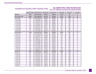 Toronto Real Estate Board


                                                                                                     ALL HOME TYPES, YEAR-TO-DATE 2012
              SUMMARY OF EXISTING HOME TRANSACTIONS
                                                                                                CITY OF TORONTO MUNICIPAL BREAKDOWN
                                                                        1                   1                   1               2                 4              5
                                      Number of Sales   Dollar Volume       Average Price        Median Price       New Listings     Avg. SP/LP       Avg. DOM

              TREB Total                  76,587        $38,243,756,642       $499,350             $420,000           144,216           99%              24
              City of Toronto Total       28,998        $15,721,540,345       $542,159             $427,000            58,116           100%             24
              Toronto West                7,498         $3,556,763,278        $474,362             $415,000            14,189           100%             25
               Toronto W01                 517           $311,059,939         $601,663             $542,000             1,069           102%             19
               Toronto W02                 757           $460,598,958         $608,453             $565,000             1,212           103%             16
               Toronto W03                 641           $251,085,145         $391,708             $385,000              985            100%             22
               Toronto W04                 722           $270,926,779         $375,245             $368,000             1,320           98%              27
               Toronto W05                 944           $326,139,162         $345,486             $367,750             1,728           98%              31
               Toronto W06                1,073          $486,406,032         $453,314             $422,500             2,598           99%              30
               Toronto W07                 284           $195,172,532         $687,227             $635,500              415            102%             17
               Toronto W08                1,359          $836,458,442         $615,496             $519,990             2,569           99%              25
               Toronto W09                 430           $181,191,441         $421,375             $437,000              817            99%              27
               Toronto W10                 771           $237,724,848         $308,333             $340,000             1,476           98%              26
              Toronto Central             13,033        $8,477,477,435        $650,462             $452,000            28,870           99%              25
               Toronto C01                 3,423        $1,552,305,578        $453,493             $392,000             8,383           99%              27
               Toronto C02                  649          $653,065,908        $1,006,265            $801,000             1,458           99%              26
               Toronto C03                  464          $451,872,352         $973,863             $649,500              824            100%             21
               Toronto C04                  863          $939,332,722        $1,088,450           $1,001,000            1,662           100%             20
               Toronto C06                  276          $168,976,571         $612,234             $624,000              556            100%             24
               Toronto C07                  996          $576,985,365         $579,303             $448,500             2,317           99%              23
               Toronto C08                 1,338         $587,538,300         $439,117             $388,500             2,931           99%              25
               Toronto C09                  257          $327,480,059        $1,274,241            $917,500              493            98%              23
               Toronto C10                  591          $394,184,837         $666,979             $567,000             1,056           102%             19
               Toronto C11                  378          $247,145,331         $653,824             $380,257              707            100%             23
               Toronto C12                  356          $634,745,664        $1,782,993           $1,506,500             845            97%              31
               Toronto C13                  711          $411,267,386         $578,435             $450,000             1,289           101%             22
               Toronto C14                 1,439         $845,694,552         $587,696             $426,000             3,503           99%              24
               Toronto C15                 1,292         $686,882,810         $531,643             $420,000             2,846           100%             25
              Toronto East                8,467         $3,687,299,632        $435,491             $412,000            15,057           101%             21
               Toronto E01                 786           $454,252,122         $577,929             $555,278             1,306           104%             14
               Toronto E02                 679           $456,784,004         $672,730             $600,000             1,134           101%             13
               Toronto E03                 926           $493,132,187         $532,540             $510,750             1,595           102%             16
               Toronto E04                 995           $347,305,163         $349,050             $375,000             1,767           100%             23
               Toronto E05                 877           $357,463,107         $407,598             $360,000             1,507           100%             20
               Toronto E06                 336           $168,680,757         $502,026             $434,000              645            100%             16
               Toronto E07                 813           $299,616,846         $368,532             $335,000             1,556           100%             26
               Toronto E08                 547           $225,315,093         $411,911             $396,000             1,034           98%              25
               Toronto E09                1,076          $347,562,761         $323,014             $316,500             1,979           99%              27
               Toronto E10                 590           $260,748,151         $441,946             $431,250             1,006           100%             21
               Toronto E11                 842           $276,439,441         $328,313             $318,050             1,528           99%              24


                                                                                   Page 3                                                                            July 2010
                                                                                                                                    Market Watch, October 2012              6
 