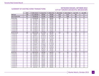 Toronto Real Estate Board

                                                                                                    DETACHED HOUSES, OCTOBER 2012
                                                                                                                                       Industrial Leasing
         SUMMARY OF EXISTING HOME TRANSACTIONS
                                                                                             CITY OF TORONTO MUNICIPAL BREAKDOWN
                                 Sales1   Dollar Volume1   Average Price1    Median Price1    New Listings2   Active Listings3   Avg. SP/LP 4   Avg. DOM5
         TREB Total              3,348    $2,112,085,487     $630,850          $535,000          6,282            10,271            98%            27
         City of Toronto Total    931     $725,699,160       $779,484          $624,000          1,785            2,380             99%            19
         Toronto West             319     $213,849,380       $670,374          $586,000           530              653              99%            20
          Toronto W01              23      $22,138,200       $962,530          $880,000            24               24              100%           17
          Toronto W02              27      $21,234,900       $786,478          $770,000            51               54              101%           17
          Toronto W03              31      $12,642,277       $407,815          $405,000            36               59              99%            18
          Toronto W04              47      $24,679,280       $525,091          $475,000            70               93              97%            21
          Toronto W05              18       $9,727,692       $540,427          $524,690            32               42              97%            20
          Toronto W06              30      $17,310,450       $577,015          $575,500            76               88              99%            21
          Toronto W07              25      $17,538,789       $701,552          $625,000            32               29              104%           12
          Toronto W08              68      $61,959,342       $911,167          $775,000           110              148              99%            22
          Toronto W09              21      $13,498,200       $642,771          $635,000            44               50              99%            20
          Toronto W10              29      $13,120,250       $452,422          $436,000            55               66              97%            24
         Toronto Central          280     $328,124,383      $1,171,873         $931,500           618              943              98%            19
          Toronto C01              4        $3,840,000       $960,000          $982,500            4                12              98%            46
          Toronto C02              16      $23,995,671      $1,499,729        $1,550,000           26               33              100%           15
          Toronto C03              24      $28,157,136      $1,173,214         $876,009            51               74              99%            15
          Toronto C04              53      $67,976,300      $1,282,572        $1,125,000          106              157              98%            16
          Toronto C06              14      $10,369,800       $740,700          $688,500            27               53              98%            11
          Toronto C07              29      $26,936,800       $928,855          $807,000            91              131              98%            31
          Toronto C08              3        $2,905,000       $968,333          $915,000            4                6               96%            11
          Toronto C09              10      $16,475,788      $1,647,579        $1,439,950           16               29              98%            14
          Toronto C10              21      $22,889,601      $1,089,981        $1,132,000           30               24              102%           13
          Toronto C11              13      $16,316,112      $1,255,086         $995,000            24               35              99%            13
          Toronto C12              14      $34,950,000      $2,496,429        $2,080,000           52              117              93%            35
          Toronto C13              23      $20,381,175       $886,138          $655,000            42               51              100%           17
          Toronto C14              29      $31,379,500      $1,082,052         $930,000            84              123              98%            20
          Toronto C15              27      $21,551,500       $798,204          $772,000            61               98              96%            21
         Toronto East             332     $183,725,397       $553,390          $493,250           637              784              99%            19
          Toronto E01              21      $15,132,820       $720,610          $671,000            33               28              102%           19
          Toronto E02              19      $15,926,000       $838,211          $759,000            45               56              100%           14
          Toronto E03              63      $37,057,228       $588,210          $550,000            94              103              100%           18
          Toronto E04              46      $19,657,687       $427,341          $414,500            86               93              98%            18
          Toronto E05              23      $13,635,300       $592,839          $594,500            44               47              98%            19
          Toronto E06              25      $13,901,964       $556,079          $526,000            54               63              98%            14
          Toronto E07              25      $13,642,164       $545,687          $545,000            56               78              98%            18
          Toronto E08              31      $18,340,233       $591,620          $494,000            60               74              98%            18
          Toronto E09              31      $12,550,743       $404,863          $410,000            62               93              98%            25
          Toronto E10              35      $17,813,758       $508,965          $485,000            71               96              98%            28
          Toronto E11              13       $6,067,500       $466,731          $486,000            32               53              98%            18


                                                                            Page 3                                                                          July 2010
                                                                                                                       Market Watch, October 2012                  8
 