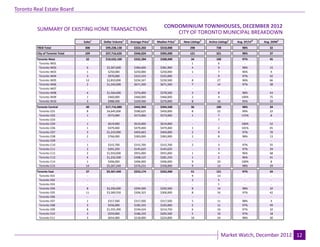 Toronto Real Estate Board

                                                                                 CONDOMINIUM TOWNHOUSES, DECEMBER 2012
                                                                                                                                      Industrial Leasing
         SUMMARY OF EXISTING HOME TRANSACTIONS
                                                                                     CITY OF TORONTO MUNICIPAL BREAKDOWN
                                 Sales1   Dollar Volume1   Average Price1    Median Price1   New Listings2   Active Listings3   Avg. SP/LP 4   Avg. DOM5
         TREB Total               308      $99,238,138       $322,202          $310,000          298              738              98%            32
         City of Toronto Total    109      $37,716,620       $346,024          $305,000          121              321              98%            37
         Toronto West             32       $10,633,100       $332,284          $308,000           34              100              97%            45
          Toronto W01              -             -              -                 -               1                6                 -             -
          Toronto W02             6         $2,307,600       $384,600          $381,900           4                9               98%            15
          Toronto W03             1          $250,000        $250,000          $250,000           1                7               96%            4
          Toronto W04             3          $970,000        $323,333          $325,000            -               9               97%            42
          Toronto W05             12        $2,810,000       $234,167          $230,500           8                27              96%            66
          Toronto W06             2         $1,343,000       $671,500          $671,500           7                14              97%            38
          Toronto W07              -             -              -                 -                -                -                -             -
          Toronto W08             4         $1,504,000       $376,000          $378,500           3                8               98%            43
          Toronto W09             1          $460,000        $460,000          $460,000           2                4               100%           75
          Toronto W10             3          $988,500        $329,500          $270,000           8                16              95%            32
         Toronto Central          40       $17,716,080       $442,902          $394,500           36              100              98%            34
          Toronto C01             8         $4,645,000       $580,625          $450,000           8                22              99%            22
          Toronto C02             1          $573,000        $573,000          $573,000           1                7               115%           8
          Toronto C03              -             -              -                 -                -               7                 -             -
          Toronto C04             1          $619,000        $619,000          $619,000            -                -              100%           52
          Toronto C06             1          $479,400        $479,400          $479,400           1                2               101%           45
          Toronto C07             3         $1,210,990       $403,663          $404,000           2                9               97%            70
          Toronto C08             2          $766,000        $383,000          $383,000           2                8               98%            13
          Toronto C09              -             -              -                 -                -                -                -             -
          Toronto C10             1          $315,700        $315,700          $315,700           2                3               97%            55
          Toronto C11             2          $291,250        $145,625          $145,625            -               3               97%            29
          Toronto C12             2         $1,910,000       $955,000          $955,000           1                4               96%            68
          Toronto C13             4         $1,232,500       $308,125          $281,250           1                2               96%            41
          Toronto C14             1          $406,000        $406,000          $406,000           9                20              100%           8
          Toronto C15             14        $5,267,240       $376,231          $358,000           9                13              98%            29
         Toronto East             37       $9,367,440        $253,174          $262,000           51              121              97%            34
          Toronto E01              -            -               -                 -               4                13               -              -
          Toronto E02              -            -               -                 -               3                5                -              -
          Toronto E03              -            -               -                 -                -               1                -              -
          Toronto E04             8        $2,356,000        $294,500          $292,500           8                14              98%            32
          Toronto E05             11       $3,369,550        $306,323          $300,000           8                16              97%            42
          Toronto E06              -            -               -                 -                -                -               -              -
          Toronto E07             1         $317,500         $317,500          $317,500           5                11              98%            4
          Toronto E08             3         $556,000         $185,333          $165,000           2                11              97%            49
          Toronto E09             8        $1,555,390        $194,424          $214,750           6                16              97%            32
          Toronto E10             3         $559,000         $186,333          $205,500           5                10              97%            18
          Toronto E11             3         $654,000         $218,000          $224,000           10               24              98%            30


                                                                            Page 3                                                                         July 2010
                                                                                                                      Market Watch, December 2012 12
 