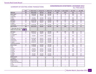 Toronto Real Estate Board
                                                                                            CONDOMINIUM APARTMENT, DECEMBER 2012
                                                                                                                     Industrial Leasing
         SUMMARY OF EXISTING HOME TRANSACTIONS
                                                                                                                    ALL TREB AREAS
                                      Sales1   Dollar Volume1   Average Price1    Median Price1   New Listings2   Active Listings3   Avg. SP/LP 4   Avg. DOM5
        TREB Total                     943
                                         -     $307,159,324
                                                     -            $325,726
                                                                     -              $297,500
                                                                                       -             1,362
                                                                                                        -             4,673
                                                                                                                         -              97%
                                                                                                                                         -             43
                                                                                                                                                        -
        Halton Region                   23      $8,310,200        $361,313          $271,000           16               78              97%            36
         Burlington                     10      $2,999,800        $299,980          $267,500           5                17              97%            38
         Halton Hills                    -           -               -                 -               1                2                -              -
         Milton                         2        $534,000         $267,000          $267,000           3                5               96%            24
         Oakville                       11
                                         -      $4,776,400
                                                     -            $434,218
                                                                     -              $271,000
                                                                                       -               7-               54
                                                                                                                         -              97%
                                                                                                                                         -             37
                                                                                                                                                        -
        Peel Region                    127      $30,447,788       $239,746          $230,500          258              731              97%            39
         Brampton                       20       $4,001,500       $200,075          $187,500           33               97              96%            46
         Caledon                         -            -              -                 -                -               5                -              -
         Mississauga                   107
                                         -      $26,446,288
                                                      -           $247,162
                                                                     -              $234,000
                                                                                       -              225
                                                                                                        -              629
                                                                                                                         -              97%
                                                                                                                                         -             38
                                                                                                                                                        -
        City of Toronto                680     $233,135,919       $342,847          $317,250          938             3,290             97%            44

        ! TURN PAGE FOR CITY OF TORONTO
        TABLES OR CLICK HERE:
                                        -             -              -                 -                -                -               -              -
        York Region                    93       $30,876,417       $332,004          $307,000          126              499              96%            40
         Aurora                        4         $1,635,500       $408,875          $426,250            -               10              97%            53
         E. Gwillimbury                 -             -              -                 -                -                -               -              -
         Georgina                      1          $218,000        $218,000          $218,000            -               2               99%            33
         King                           -             -              -                 -               1                12               -              -
         Markham                       29       $10,546,500       $363,672          $292,000           46              198              95%            38
         Newmarket                     3          $721,000        $240,333          $265,000           2                3               97%            35
         Richmond Hill                 22        $6,935,700       $315,259          $322,500           30               98              97%            39
         Vaughan                       34       $10,819,717       $318,227          $308,000           37              166              97%            42
         Whitchurch-Stouffville         -
                                        -             -
                                                      -              -
                                                                     -                 -
                                                                                       -               10
                                                                                                        -               10
                                                                                                                         -               -
                                                                                                                                         -              -
                                                                                                                                                        -
        Durham Region                  20       $4,389,000        $219,450          $197,500           23               69              97%             49
         Ajax                          5        $1,149,000        $229,800          $214,000           4                12              97%             29
         Brock                          -            -               -                 -                -                -               -               -
         Clarington                    3         $702,500         $234,167          $217,000           6                13              99%             32
         Oshawa                        5        $1,093,500        $218,700          $162,000           6                13              97%             53
         Pickering                     3         $635,000         $211,667          $175,000           5                12              96%             32
         Scugog                         -            -               -                 -                -               1                -               -
         Uxbridge                      2         $431,000         $215,500          $215,500            -               3               97%            133
         Whitby                        2-        $378,000
                                                     -            $189,000
                                                                     -              $189,000
                                                                                       -               2-               15
                                                                                                                         -              98%
                                                                                                                                         -              52
                                                                                                                                                         -
        Dufferin County                 -            -                -                 -               -                3                -             -
         Orangeville                    -
                                        -            -
                                                     -                -
                                                                      -                 -
                                                                                        -               -
                                                                                                        -                3
                                                                                                                         -                -
                                                                                                                                          -             -
                                                                                                                                                        -
        Simcoe County                   -            -                -                 -              1                 3                -             -
          Adjala-Tosorontio             -            -                -                 -              -                 -                -             -
          Bradford West Gwillimbury     -            -                -                 -              -                 -                -             -
          Essa                          -            -                -                 -              -                 -                -             -
          Innisfil                      -            -                -                 -              -                 -                -             -
          New Tecumseth                 -            -                -                 -              1                 3                -             -

                                                                                 Page 3                                                                         July 2010
                                                                                                                             Market Watch, December 2012 13
 