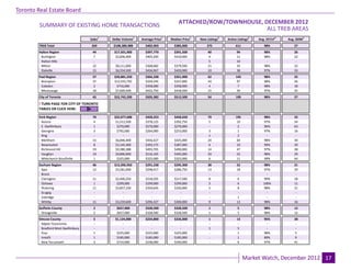 Toronto Real Estate Board
                                                                                       ATTACHED/ROW/TOWNHOUSE, DECEMBER 2012
                                                                                                                 Industrial Leasing
         SUMMARY OF EXISTING HOME TRANSACTIONS
                                                                                                                ALL TREB AREAS
                                      Sales1   Dollar Volume1   Average Price1    Median Price1   New Listings2   Active Listings3   Avg. SP/LP 4   Avg. DOM5
        TREB Total                     269
                                         -     $108,380,988
                                                     -            $402,903
                                                                     -              $385,000
                                                                                       -              275
                                                                                                        -              611
                                                                                                                         -              98%
                                                                                                                                         -             27
                                                                                                                                                        -
        Halton Region                   44     $17,501,900        $397,770          $391,500           40               94              98%            26
         Burlington                     7       $2,836,400        $405,200          $410,000           4                11              98%            22
         Halton Hills                    -           -               -                 -               5                10               -              -
         Milton                         22      $8,111,000        $368,682          $379,500           21               35              98%            22
         Oakville                       15
                                         -      $6,554,500
                                                     -            $436,967
                                                                     -              $420,000
                                                                                       -               10
                                                                                                        -               38
                                                                                                                         -              97%
                                                                                                                                         -             33
                                                                                                                                                        -
        Peel Region                    57       $20,881,250       $366,338          $351,000           62              143              98%            25
         Brampton                      37       $12,555,750       $339,345          $337,000           43               97              98%            26
         Caledon                       2          $716,000        $358,000          $358,000           4                7               98%            18
         Mississauga                   18
                                        -        $7,609,500
                                                      -           $422,750
                                                                     -              $418,500
                                                                                       -               15
                                                                                                        -               39
                                                                                                                         -              97%
                                                                                                                                         -             25
                                                                                                                                                        -
        City of Toronto                45       $22,742,200       $505,382          $512,500           54              109              98%            27

        ! TURN PAGE FOR CITY OF TORONTO
        TABLES OR CLICK HERE:
                                        -             -              -                 -                -                -               -              -
        York Region                    70       $32,077,688       $458,253          $458,650           79              195              98%            32
         Aurora                        4         $1,512,500       $378,125          $392,750           5                10              97%            34
         E. Gwillimbury                1          $270,000        $270,000          $270,000            -               2               96%            63
         Georgina                      3          $792,000        $264,000          $253,000           3                1               97%            16
         King                           -             -              -                 -               1                2                -              -
         Markham                       15        $6,846,400       $456,427          $425,000           24               60              98%            30
         Newmarket                     8         $3,145,400       $393,175          $387,000           6                10              99%            29
         Richmond Hill                 19        $9,380,388       $493,705          $490,000           14               47              97%            38
         Vaughan                       19        $9,806,000       $516,105          $495,000           20               52              98%            29
         Whitchurch-Stouffville        1-         $325,000
                                                      -           $325,000
                                                                     -              $325,000
                                                                                       -               6-               11
                                                                                                                         -              99%
                                                                                                                                         -             44
                                                                                                                                                        -
        Durham Region                  46       $13,396,950       $291,238          $295,300           38               52              98%            21
         Ajax                          12        $3,581,000       $298,417          $286,750           13               18              97%            29
         Brock                          -             -              -                 -                -                -                -             -
         Clarington                    11        $2,400,250       $218,205          $217,500           8                6               99%            18
         Oshawa                        1          $299,000        $299,000          $299,000           3                6               100%           11
         Pickering                     11        $3,857,100       $350,645          $326,000           5                8               98%            21
         Scugog                         -             -              -                 -                -                -                -             -
         Uxbridge                       -             -              -                 -                -               1                 -             -
         Whitby                        11
                                        -        $3,259,600
                                                      -           $296,327
                                                                     -              $300,000
                                                                                       -               9-               13
                                                                                                                         -              98%
                                                                                                                                          -            16
                                                                                                                                                        -
        Dufferin County                 2        $657,000         $328,500          $328,500           1                 5              98%            12
         Orangeville                    2
                                        -        $657,000
                                                    -             $328,500
                                                                     -              $328,500
                                                                                       -               1
                                                                                                       -                 5
                                                                                                                         -              98%
                                                                                                                                         -             12
                                                                                                                                                        -
        Simcoe County                   5       $1,124,000        $224,800          $226,000           1                13              95%            28
          Adjala-Tosorontio             -            -               -                 -               -                 -               -              -
          Bradford West Gwillimbury     -            -               -                 -               1                5                -              -
          Essa                          1        $225,000         $225,000          $225,000           -                1               98%            5
          Innisfil                      1        $185,000         $185,000          $185,000           -                1               89%            9
          New Tecumseth                 3        $714,000         $238,000          $240,000           -                6               97%            41

                                                                                 Page 3                                                                         July 2010
                                                                                                                             Market Watch, December 2012 17
 