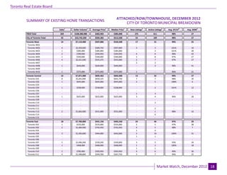 Toronto Real Estate Board

                                                                                  ATTACHED/ROW/TOWNHOUSE, DECEMBER 2012
                                                                                                                                      Industrial Leasing
         SUMMARY OF EXISTING HOME TRANSACTIONS
                                                                                       CITY OF TORONTO MUNICIPAL BREAKDOWN
                                 Sales1   Dollar Volume1   Average Price1    Median Price1   New Listings2   Active Listings3   Avg. SP/LP 4   Avg. DOM5
         TREB Total               269     $108,380,988       $402,903          $385,000          275              611              98%            27
         City of Toronto Total    45       $22,742,200       $505,382          $512,500           54              109              98%            27
         Toronto West             14       $7,110,400        $507,886          $526,500           17               31              99%            25
          Toronto W01              -            -               -                 -                -                -                -             -
          Toronto W02             4        $2,359,000        $589,750          $597,000           3                3               101%           10
          Toronto W03             1         $385,000         $385,000          $385,000            -               2               101%           28
          Toronto W04             2         $789,900         $394,950          $394,950           4                6               98%            42
          Toronto W05             1         $340,000         $340,000          $340,000           5                8               97%            27
          Toronto W06             4        $2,221,500        $555,375          $555,000           2                7               97%            27
          Toronto W07              -            -               -                 -               2                2                 -             -
          Toronto W08             1         $640,000         $640,000          $640,000            -               3               98%            41
          Toronto W09              -            -               -                 -                -                -                -             -
          Toronto W10             1         $375,000         $375,000          $375,000           1                 -              96%            21
         Toronto Central          13       $7,871,000        $605,462          $602,000           13               32              99%            27
          Toronto C01             8        $5,201,000        $650,125          $631,750           7                7               98%            30
          Toronto C02             1         $645,000         $645,000          $645,000           2                5               108%           6
          Toronto C03              -            -               -                 -                -                -                -             -
          Toronto C04             1         $338,000         $338,000          $338,000            -               2               101%           12
          Toronto C06              -            -               -                 -                -                -                -             -
          Toronto C07              -            -               -                 -               1                3                 -             -
          Toronto C08             1         $625,000         $625,000          $625,000           3                4               96%            28
          Toronto C09              -            -               -                 -                -                -                -             -
          Toronto C10              -            -               -                 -                -               2                 -             -
          Toronto C11              -            -               -                 -                -                -                -             -
          Toronto C12              -            -               -                 -                -               2                 -             -
          Toronto C13             2        $1,062,000        $531,000          $531,000            -               1               98%            32
          Toronto C14              -            -               -                 -                -               6                 -             -
          Toronto C15              -            -               -                 -                -                -                -             -
         Toronto East             18       $7,760,800        $431,156          $403,250           24               46              97%            29
          Toronto E01             1         $535,000         $535,000          $535,000           2                5               97%            38
          Toronto E02             2        $1,484,900        $742,450          $742,450           4                5               98%            7
          Toronto E03              -            -               -                 -               1                4                 -             -
          Toronto E04             3        $1,392,000        $464,000          $442,000           2                10              100%           31
          Toronto E05              -            -               -                 -               1                1                 -             -
          Toronto E06              -            -               -                 -                -                -                -             -
          Toronto E07             5        $1,696,200        $339,240          $350,000           3                5               93%            39
          Toronto E08             1         $468,000         $468,000          $468,000           1                2               100%           18
          Toronto E09              -            -               -                 -               1                1                 -             -
          Toronto E10             2         $785,900         $392,950          $392,950           4                6               99%            36
          Toronto E11             4        $1,398,800        $349,700          $367,750           5                7               99%            25


                                                                            Page 3                                                                         July 2010
                                                                                                                        Market Watch, December 2012 18
 