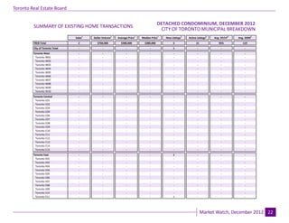 Toronto Real Estate Board

                                                                                          DETACHED CONDOMINIUM, DECEMBER 2012
                                                                                                                                      Industrial Leasing
         SUMMARY OF EXISTING HOME TRANSACTIONS
                                                                                            CITY OF TORONTO MUNICIPAL BREAKDOWN
                                 Sales1   Dollar Volume1   Average Price1    Median Price1   New Listings2   Active Listings3   Avg. SP/LP 4   Avg. DOM5
         TREB Total                2        $760,000         $380,000          $380,000           5                21              95%            119
         City of Toronto Total     -            -                -                 -              1                 -                -             -
         Toronto West              -            -                -                 -               -                -                -             -
          Toronto W01              -            -                -                 -               -                -                -             -
          Toronto W02              -            -                -                 -               -                -                -             -
          Toronto W03              -            -                -                 -               -                -                -             -
          Toronto W04              -            -                -                 -               -                -                -             -
          Toronto W05              -            -                -                 -               -                -                -             -
          Toronto W06              -            -                -                 -               -                -                -             -
          Toronto W07              -            -                -                 -               -                -                -             -
          Toronto W08              -            -                -                 -               -                -                -             -
          Toronto W09              -            -                -                 -               -                -                -             -
          Toronto W10              -            -                -                 -               -                -                -             -
         Toronto Central           -            -                -                 -               -                -                -             -
          Toronto C01              -            -                -                 -               -                -                -             -
          Toronto C02              -            -                -                 -               -                -                -             -
          Toronto C03              -            -                -                 -               -                -                -             -
          Toronto C04              -            -                -                 -               -                -                -             -
          Toronto C06              -            -                -                 -               -                -                -             -
          Toronto C07              -            -                -                 -               -                -                -             -
          Toronto C08              -            -                -                 -               -                -                -             -
          Toronto C09              -            -                -                 -               -                -                -             -
          Toronto C10              -            -                -                 -               -                -                -             -
          Toronto C11              -            -                -                 -               -                -                -             -
          Toronto C12              -            -                -                 -               -                -                -             -
          Toronto C13              -            -                -                 -               -                -                -             -
          Toronto C14              -            -                -                 -               -                -                -             -
          Toronto C15              -            -                -                 -               -                -                -             -
         Toronto East              -            -                -                 -              1                 -                -             -
          Toronto E01              -            -                -                 -              -                 -                -             -
          Toronto E02              -            -                -                 -              -                 -                -             -
          Toronto E03              -            -                -                 -              -                 -                -             -
          Toronto E04              -            -                -                 -              -                 -                -             -
          Toronto E05              -            -                -                 -              -                 -                -             -
          Toronto E06              -            -                -                 -              -                 -                -             -
          Toronto E07              -            -                -                 -              -                 -                -             -
          Toronto E08              -            -                -                 -              -                 -                -             -
          Toronto E09              -            -                -                 -              -                 -                -             -
          Toronto E10              -            -                -                 -              -                 -                -             -
          Toronto E11              -            -                -                 -              1                 -                -             -


                                                                            Page 3                                                                         July 2010
                                                                                                                        Market Watch, December 2012 22
 