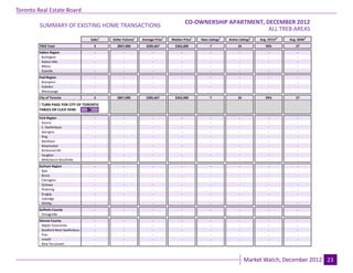 Toronto Real Estate Board
                                                                                            CO-OWNERSHIP APARTMENT, DECEMBER 2012
                                                                                                                      Industrial Leasing
         SUMMARY OF EXISTING HOME TRANSACTIONS
                                                                                                                     ALL TREB AREAS
                                      Sales1   Dollar Volume1   Average Price1    Median Price1   New Listings2   Active Listings3   Avg. SP/LP 4   Avg. DOM5
        TREB Total                      3
                                        -        $857,000
                                                    -             $285,667
                                                                     -              $262,000
                                                                                       -               7
                                                                                                       -                24
                                                                                                                         -              93%
                                                                                                                                         -             27
                                                                                                                                                        -
        Halton Region                   -           -                -                 -               -                 -               -              -
         Burlington                     -           -                -                 -               -                 -               -              -
         Halton Hills                   -           -                -                 -               -                 -               -              -
         Milton                         -           -                -                 -               -                 -               -              -
         Oakville                       -
                                        -           -
                                                    -                -
                                                                     -                 -
                                                                                       -               -
                                                                                                       -                 -
                                                                                                                         -               -
                                                                                                                                         -              -
                                                                                                                                                        -
        Peel Region                     -            -                -                 -               -                -                -             -
         Brampton                       -            -                -                 -               -                -                -             -
         Caledon                        -            -                -                 -               -                -                -             -
         Mississauga                    -
                                        -            -
                                                     -                -
                                                                      -                 -
                                                                                        -               -
                                                                                                        -                -
                                                                                                                         -                -
                                                                                                                                          -             -
                                                                                                                                                        -
        City of Toronto                 3        $857,000         $285,667          $262,000           7                24              93%            27

        ! TURN PAGE FOR CITY OF TORONTO
        TABLES OR CLICK HERE:
                                        -            -                -                 -               -                -                -             -
        York Region                     -            -                -                 -               -                -                -             -
         Aurora                         -            -                -                 -               -                -                -             -
         E. Gwillimbury                 -            -                -                 -               -                -                -             -
         Georgina                       -            -                -                 -               -                -                -             -
         King                           -            -                -                 -               -                -                -             -
         Markham                        -            -                -                 -               -                -                -             -
         Newmarket                      -            -                -                 -               -                -                -             -
         Richmond Hill                  -            -                -                 -               -                -                -             -
         Vaughan                        -            -                -                 -               -                -                -             -
         Whitchurch-Stouffville         -
                                        -            -
                                                     -                -
                                                                      -                 -
                                                                                        -               -
                                                                                                        -                -
                                                                                                                         -                -
                                                                                                                                          -             -
                                                                                                                                                        -
        Durham Region                   -            -                -                 -               -                -                -             -
         Ajax                           -            -                -                 -               -                -                -             -
         Brock                          -            -                -                 -               -                -                -             -
         Clarington                     -            -                -                 -               -                -                -             -
         Oshawa                         -            -                -                 -               -                -                -             -
         Pickering                      -            -                -                 -               -                -                -             -
         Scugog                         -            -                -                 -               -                -                -             -
         Uxbridge                       -            -                -                 -               -                -                -             -
         Whitby                         -
                                        -            -
                                                     -                -
                                                                      -                 -
                                                                                        -               -
                                                                                                        -                -
                                                                                                                         -                -
                                                                                                                                          -             -
                                                                                                                                                        -
        Dufferin County                 -            -                -                 -               -                -                -             -
         Orangeville                    -
                                        -            -
                                                     -                -
                                                                      -                 -
                                                                                        -               -
                                                                                                        -                -
                                                                                                                         -                -
                                                                                                                                          -             -
                                                                                                                                                        -
        Simcoe County                   -            -                -                 -               -                -                -             -
          Adjala-Tosorontio             -            -                -                 -               -                -                -             -
          Bradford West Gwillimbury     -            -                -                 -               -                -                -             -
          Essa                          -            -                -                 -               -                -                -             -
          Innisfil                      -            -                -                 -               -                -                -             -
          New Tecumseth                 -            -                -                 -               -                -                -             -

                                                                                 Page 3                                                                         July 2010
                                                                                                                             Market Watch, December 2012 23
 