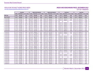 Toronto Real Estate Board


FOCUS ON THE MLS® HOME PRICE INDEX
                                                                                                                                                                   Industrial Leasing
                                                                                                                                 INDEX AND BENCHMARK PRICE, DECEMBER 2012
CLICK HERE FOR MORE BACKGROUND INFORMATION ON THE MLS® HPI
                                                                                                                                                          CITY OF TORONTO
                                     Composite                       Single-Family Detached                Single-Family Attached                  Townhouse                          Apartment
                          Index   Benchmark Yr./Yr. % Chg.   Index      Benchmark Yr./Yr. % Chg.   Index     Benchmark Yr./Yr. % Chg.   Index   Benchmark Yr./Yr. % Chg.   Index   Benchmark Yr./Yr. % Chg.
TREB Total                149.0    $454,500       4.12%      148.6      $552,600       5.02%       153.4     $433,400       5.43%       147.4    $322,800      5.59%       144.9    $291,000      0.91%
City of Toronto           152.6    $500,100       3.53%      153.9      $667,200       4.91%       161.2     $534,600       5.91%       152.1    $367,800      6.59%       147.8    $305,200      0.75%
 Toronto W01              159.2    $649,700      3.04%       153.6      $791,700      0.39%        162.4     $626,600       4.44%       218.3    $449,500      16.24%      143.3    $334,400       0.07%
 Toronto W02              170.5    $615,000      9.02%       168.1      $690,000      6.80%        191.1     $585,400       10.14%      133.7    $368,600      8.17%       113.1    $470,100       -3.50%
 Toronto W03              153.9    $397,500      5.77%       154.8      $421,000      6.17%        160.3     $410,700       9.49%         -         -             -        123.5    $229,100      -10.89%
 Toronto W04              134.4    $351,900      1.82%       142.8      $450,600      3.78%        139.1     $405,000       6.92%       144.2    $350,800      9.66%       113.9    $167,800       -5.56%
 Toronto W05              137.2    $326,700      10.73%      141.8      $472,700      7.59%        134.1     $392,200       7.45%       141.3    $232,600      26.73%      133.0    $174,700      15.15%
 Toronto W06              144.8    $420,300      9.45%       159.4      $505,900      5.08%        146.2     $443,300       8.06%       156.8    $462,000      12.72%      131.1    $324,300      14.60%
 Toronto W07              144.5    $615,800      4.11%       151.6      $655,200      2.64%        146.4     $600,300       4.80%       130.1    $478,200      13.13%      101.9    $413,200       -2.39%
 Toronto W08              137.6    $559,800      2.84%       148.1      $774,700      2.78%        152.7     $573,600       4.95%       140.1    $342,500      15.31%      124.4    $250,400       0.65%
 Toronto W09              137.4    $353,100      5.77%       153.3      $573,500      5.72%        140.7     $398,300       9.58%       149.2    $378,500      0.34%       111.6    $143,100       4.49%
 Toronto W10              135.5    $314,500      8.75%       145.3      $427,500      13.16%       143.2     $389,100       13.83%      111.1    $200,200      -4.96%      125.7    $191,900       4.23%
 Toronto C01              175.1    $434,300       3.00%      192.8      $680,600        8.31%      194.7      $675,500       9.32%      164.2    $492,800      5.53%       172.2    $358,400      1.95%
 Toronto C02              162.7    $772,500       2.71%      154.5     $1,224,600       8.80%      169.9      $894,000       5.59%      162.4    $759,400      1.75%       158.2    $441,200      -0.44%
 Toronto C03              165.0    $849,200       9.13%      161.5      $973,300        9.86%      169.8      $628,600      11.05%        -         -             -        170.8    $451,200      6.02%
 Toronto C04              150.8    $934,300       1.34%      152.7     $1,067,400       3.60%      153.6      $734,300       4.70%      144.6    $540,200      -1.70%      142.6    $339,000      -8.53%
 Toronto C06              157.0    $621,300       3.70%      159.5      $682,700        5.00%      153.1      $563,000       7.59%      130.9    $357,200      -8.27%      154.3    $341,200      1.45%
 Toronto C07              150.2    $515,900      -0.86%      166.2      $760,800        3.94%      155.1      $551,200       3.19%      123.8    $363,400      -4.84%      141.4    $333,100      -4.78%
 Toronto C08              158.0    $406,800      -2.77%      148.8      $462,500        7.36%      153.3      $634,500       6.83%      165.3    $501,300      -3.16%      159.0    $350,700      -4.16%
 Toronto C09              128.1    $951,300       0.55%      116.7     $1,465,900       2.73%      133.4     $1,085,500     -2.06%      150.3    $775,800      -0.66%      137.7    $456,200      0.00%
 Toronto C10              171.5    $669,000       3.94%      155.6      $954,900        8.89%      162.8      $804,100       6.89%      207.4    $475,600      -0.38%      176.0    $421,700      2.09%
 Toronto C11              131.2    $470,100      -4.86%      141.1      $944,700       -4.01%      156.0      $684,500      -4.94%      111.8    $178,300      0.36%       121.1    $172,400      -6.99%
 Toronto C12              145.5   $1,246,900     -1.82%      137.4     $1,476,700      -3.38%      154.2      $666,300       3.56%      142.4    $482,400      6.27%       169.2    $532,200      -1.57%
 Toronto C13              143.1    $527,900       2.73%      149.3      $800,000        2.68%      142.8      $458,200       0.42%      137.5    $391,600      -6.34%      137.2    $271,500      3.16%
 Toronto C14              160.5    $545,400       2.16%      174.9      $948,900        6.52%      178.6      $871,300       1.30%      197.9    $668,700      11.62%      152.4    $383,300      -0.39%
 Toronto C15              151.1    $505,200       3.49%      164.6      $771,600        6.54%      152.1      $496,300       3.12%      161.2    $397,200      3.47%       134.4    $314,100      1.36%
 Toronto E01              175.2    $544,100       6.38%      170.8      $575,400       6.22%       178.4     $559,700       8.65%       187.6    $379,400      12.13%      179.7    $426,300      -4.47%
 Toronto E02              160.0    $595,200       1.33%      152.7      $672,500       1.66%       166.4     $555,000       2.59%       152.9    $511,100      5.45%       162.5    $430,000      0.93%
 Toronto E03              151.2    $465,800       3.42%      151.0      $507,300       1.75%       153.4     $499,500       8.10%         -         -             -        136.9    $204,800      1.41%
 Toronto E04              149.9    $376,300       9.90%      153.3      $452,600       7.81%       150.4     $364,900       6.67%       154.5    $333,900      12.53%      150.4    $227,800      16.23%
 Toronto E05              141.7    $378,900       0.78%      153.2      $540,900       2.27%       151.2     $416,700       0.67%       144.5    $314,100      6.41%       128.8    $253,000      -3.74%
 Toronto E06              163.7    $462,600       8.48%      163.3      $466,700       8.94%       167.6     $396,400       6.48%         -         -             -        150.9    $332,700      2.79%
 Toronto E07              149.7    $369,000       3.81%      155.6      $509,300       1.17%       154.5     $403,800       3.34%       158.3    $342,300      13.07%      136.2    $233,200      3.42%
 Toronto E08              143.6    $351,900       5.43%      155.4      $485,100       7.92%       149.0     $381,300       5.75%       148.1    $299,800      12.45%      117.8    $188,100      -2.64%
 Toronto E09              138.9    $335,400       3.58%      147.0      $418,400       5.08%       140.4     $344,600       3.08%       130.5    $240,500      4.48%       131.3    $246,200      1.86%
 Toronto E10              144.3    $408,500       4.64%      146.8      $469,900       5.01%       147.0     $382,300       4.03%       141.6    $248,000      10.97%       99.1    $159,700      -2.36%
 Toronto E11              137.8    $303,800       4.08%      150.0      $416,600       5.19%       140.5     $318,800       0.93%       119.6    $235,000      3.01%       121.7    $181,600      5.09%


                                                                                                   Page 3                                                                                      July 2010
                                                                                                                                                  Market Watch, December 2012 26
 