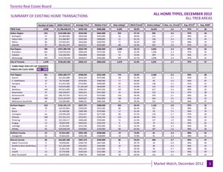 Toronto Real Estate Board
                                                                                                                                           ALL HOME TYPES, DECEMBER 2012
SUMMARY OF EXISTING HOME TRANSACTIONS
                                                                                                                                                            ALL TREB AREAS
                              Number of Sales   Dollar Volume1   Average Price1   Median Price1    New Listings2   SNLR (Trend) 8   Active Listings3   Mos. Inv. (Trend)9   Avg. SP/LP 4    Avg. DOM5
TREB Total                        3,690         $1,766,546,971     $478,739         $405,000            4,295         53.9%             13,241                2.5              97%             36
Halton Region                      253          $132,806,363       $524,926         $465,000            252           57.1%              932                  2.5              97%             34
 Burlington                         47           $21,804,600       $463,928         $455,000             42           58.8%              153                  2.7              98%             32
 Halton Hills                       29           $12,486,987       $430,586         $408,000             51           65.2%              158                  2.4              97%             44
 Milton                             80           $37,093,301       $463,666         $430,950             71           56.5%              199                  1.9              98%             32
 Oakville                           97           $61,421,475       $633,211         $535,000             88           54.3%              422                  2.9              97%             34
Peel Region                        785          $337,389,704       $429,796         $385,000            1,089         53.1%             2,855                 2.4              97%             32
 Brampton                          361          $144,554,670       $400,428         $374,500             510          52.4%             1,200                 2.3              97%             32
 Caledon                            31           $18,100,590       $583,890         $550,000              34          52.0%              209                  3.9              96%             47
 Mississauga                       393          $174,734,444       $444,617         $393,000             545          53.7%             1,446                 2.4              97%             32
City of Toronto                   1,470         $726,367,202       $494,127         $404,250            1,679         51.0%             5,291                 2.7              97%             37

! TURN PAGE FOR CITY OF TORONTO
TABLES OR CLICK HERE:

York Region                        661          $395,300,777       $598,034         $522,500            715           53.4%             2,460                 2.5              96%             38
 Aurora                             35           $21,501,688       $614,334         $475,000             28           61.5%              117                  2.1              93%             53
 E. Gwillimbury                     12            $5,743,000       $478,583         $380,500             17           56.6%               83                  3.3              96%             45
 Georgina                           37           $11,651,500       $314,905         $290,000             43           64.0%              138                  3.1              97%             53
 King                               9            $10,635,000      $1,181,667        $818,000             21           45.9%              125                  6.0              92%             99
 Markham                           164           $97,813,499       $596,424         $547,250            191           52.4%              617                  2.4              96%             32
 Newmarket                          57           $26,540,057       $465,615         $437,000             36           69.6%              123                  1.4              97%             38
 Richmond Hill                     135           $90,797,976       $672,578         $574,000            145           49.0%              478                  2.5              96%             36
 Vaughan                           186          $115,324,057       $620,022         $560,000            189           51.2%              626                  2.5              97%             32
 Whitchurch-Stouffville             26           $15,294,000       $588,231         $485,500             45           50.2%              153                  3.4              96%             47
Durham Region                      410          $134,181,175       $327,271         $300,000            455           64.4%             1,162                 2.0              97%             32
 Ajax                               70           $24,501,805       $350,026         $323,300             80           66.4%              155                  1.5              98%             28
 Brock                              7             $2,168,500       $309,786         $270,000             17           45.4%               93                  7.5              96%             70
 Clarington                         64           $19,494,200       $304,597         $277,500             80           67.5%              178                  2.1              97%             28
 Oshawa                            108           $27,221,513       $252,051         $236,750            115           66.4%              254                  1.8              97%             32
 Pickering                          53           $21,550,117       $406,606         $359,000             53           61.9%              137                  1.9              98%             32
 Scugog                             12            $4,843,500       $403,625         $339,250             8            53.9%               74                  4.5              94%             62
 Uxbridge                           13            $5,363,000       $412,538         $395,000             22           54.3%               84                  4.3              96%             59
 Whitby                             83           $29,038,540       $349,862         $320,000             80           65.9%              187                  1.6              98%             28
Dufferin County                     22           $7,814,350        $355,198         $338,000             19           72.8%               81                  2.3              98%             42
 Orangeville                        22           $7,814,350        $355,198         $338,000             19           72.8%               81                  2.3              98%             42
Simcoe County                       89           $32,687,400       $367,274         $349,000             86           59.6%              460                  3.7              96%             47
  Adjala-Tosorontio                 9             $4,039,000       $448,778         $407,000             6            49.7%               56                  6.4              96%             49
  Bradford West Gwillimbury         27           $12,226,500       $452,833         $430,000             20           62.6%               96                  2.4              96%             35
  Essa                              7             $1,831,500       $261,643         $235,000             7            56.4%               56                  4.7              96%             56
  Innisfil                          23            $7,719,500       $335,630         $321,000             23           56.1%              130                  4.4              96%             49
  New Tecumseth                     23            $6,870,900       $298,735         $285,000             30           66.0%              122                  3.1              97%             55

                                                                                               Page 3                                                                                      July 2010
                                                                                                                                           Market Watch, December 2012                              3
 