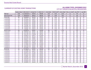 Toronto Real Estate Board


                                                                                                                                        ALL HOME TYPES, DECEMBER 2012
SUMMARY OF EXISTING HOME TRANSACTIONS
                                                                                                                               CITY OF TORONTO MUNICIPAL BREAKDOWN
                                                          1                   1                  1                2                  8                     3                                     4               5
                        Number of Sales   Dollar Volume       Average Price       Median Price       New Listings     SNLR (Trend)       Active Listings       Mos. Inv. (Trend)9   Avg. SP/LP        Avg. DOM

TREB Total                  3,690         $1,766,546,971        $478,739            $405,000              4,295          53.9%               13,241                   2.5              97%               36
City of Toronto Total       1,470         $726,367,202          $494,127            $404,250              1,679          51.0%               5,291                    2.7              97%               37
Toronto West                 384          $169,638,031          $441,766            $397,450              433            54.1%               1,341                    2.7              97%               36
 Toronto W01                  19           $10,955,475          $576,604            $429,000               20            50.3%                 65                     2.6              96%               31
 Toronto W02                  38           $21,229,500          $558,671            $539,500               29            64.3%                 78                     1.4              100%              20
 Toronto W03                  40           $16,782,566          $419,564            $397,450               31            65.1%                 88                     1.8              98%               25
 Toronto W04                  42           $16,169,500          $384,988            $362,500               40            57.3%                128                     2.6              97%               40
 Toronto W05                  50           $14,063,450          $281,269            $274,000               62            56.1%                182                     2.9              97%               47
 Toronto W06                  56           $24,410,610          $435,904            $441,000               82            41.6%                318                     4.0              97%               43
 Toronto W07                  6             $3,323,000          $553,833            $584,500               8             68.1%                 28                     1.3              98%               28
 Toronto W08                  84           $45,903,300          $546,468            $491,450               67            54.7%                218                     2.7              97%               33
 Toronto W09                  19            $7,304,630          $384,454            $460,000               25            54.3%                 76                     2.9              96%               62
 Toronto W10                  30            $9,496,000          $316,533            $372,500               69            52.7%                160                     2.9              96%               27
Toronto Central              650          $378,859,814          $582,861            $410,000              788            46.2%               2,763                    3.1              97%               40
 Toronto C01                 167           $78,879,340          $472,331            $394,500              268            41.4%                926                     3.8              98%               39
 Toronto C02                  26           $16,717,899          $642,996            $556,250               34            44.5%                182                     3.9              97%               40
 Toronto C03                  20           $23,811,999         $1,190,600           $687,500               20            56.9%                 73                     2.3              95%               28
 Toronto C04                  35           $34,668,018          $990,515           $1,020,000              48            52.1%                145                     2.5              96%               40
 Toronto C06                  22           $14,237,465          $647,158            $650,995               24            51.6%                 64                     2.7              98%               45
 Toronto C07                  48           $23,510,590          $489,804            $379,400               56            45.1%                210                     3.1              97%               41
 Toronto C08                  73           $30,620,175          $419,454            $353,000               71            47.5%                237                     2.9              97%               33
 Toronto C09                  13           $13,956,000         $1,073,538           $620,000               12            54.9%                 38                     2.7              94%               43
 Toronto C10                  27           $15,605,400          $577,978            $500,000               18            57.9%                 64                     1.9              100%              33
 Toronto C11                  18           $10,589,550          $588,308            $247,500               18            55.7%                 72                     2.4              97%               43
 Toronto C12                  11           $17,786,000         $1,616,909          $1,286,000              29            41.2%                117                     4.6              96%               46
 Toronto C13                  33           $17,467,300          $529,312            $415,000               35            56.5%                101                     2.1              99%               32
 Toronto C14                  81           $45,814,188          $565,607            $388,500               95            41.9%                332                     3.3              96%               48
 Toronto C15                  76           $35,195,890          $463,104            $375,620               60            46.9%                202                     3.0              98%               41
Toronto East                 436          $177,869,357          $407,957            $395,000              458            57.1%               1,187                    2.1              98%               33
 Toronto E01                  26           $13,284,800          $510,954            $445,500               29            60.1%                 85                     1.6              99%               28
 Toronto E02                  32           $21,250,400          $664,075            $628,500               20            60.4%                 49                     1.4              99%               21
 Toronto E03                  55           $28,108,750          $511,068            $535,000               37            59.1%                 87                     1.6              100%              28
 Toronto E04                  63           $20,477,299          $325,036            $365,000               65            57.3%                166                     2.2              98%               32
 Toronto E05                  42           $15,380,050          $366,192            $309,500               33            59.2%                101                     1.8              97%               35
 Toronto E06                  14            $6,430,800          $459,343            $407,000               16            53.6%                 34                     1.8              97%               31
 Toronto E07                  42           $15,002,100          $357,193            $362,000               64            52.9%                158                     2.7              97%               44
 Toronto E08                  27           $10,047,000          $372,111            $425,000               26            55.5%                103                     2.6              97%               43
 Toronto E09                  65           $21,062,140          $324,033            $328,000               61            56.1%                161                     2.6              97%               35
 Toronto E10                  32           $13,366,468          $417,702            $402,500               41            59.1%                 97                     2.1              97%               32
 Toronto E11                  38           $13,459,550          $354,199            $351,000               66            54.8%                146                     2.5              97%               32


                                                                                                 Page 3                                                                                              July 2010
                                                                                                                                                 Market Watch, December 2012                                  4
 