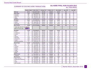 Toronto Real Estate Board
                                                                                                      ALL HOME TYPES, YEAR-TO-DATE 2012
              SUMMARY OF EXISTING HOME TRANSACTIONS
                                                                                                                         ALL TREB AREAS
                                            Number of Sales   Dollar Volume1    Average Price1   Median Price1   New Listings2    Avg. SP/LP 4   Avg. DOM5

              TREB Total                        85,731        $42,633,873,338     $497,298         $420,000        158,927           99%            25
              Halton Region                     5,620         $3,155,959,032      $561,559         $470,000         9,836            98%            26
               Burlington                        848           $403,647,510       $475,999         $410,000         1,441            98%            28
               Halton Hills                      870           $400,528,513       $460,378         $429,000         1,335            98%            29
               Milton                           1,710          $791,067,530       $462,613         $427,950         3,024            99%            20
               Oakville                         2,192         $1,560,715,479      $712,005         $593,000         4,036            97%            28
              Peel Region                       18,561        $8,133,605,930      $438,209         $397,000         34,987           98%            24
               Brampton                          7,956        $3,215,338,667      $404,140         $383,000         15,175           98%            23
               Caledon                            800          $446,927,366       $558,659         $490,000          1,538           97%            33
               Mississauga                       9,805        $4,471,339,897      $456,027         $407,007         18,274           98%            24
              City of Toronto                   32,658        $17,571,726,493     $538,053         $425,000         64,091           99%            25

              ! TURN PAGE FOR CITY OF TORONTO
              TABLES OR CLICK HERE:

              York Region                       15,683        $9,303,848,054      $593,244         $535,000         29,354           98%            24
               Aurora                             878          $497,622,599       $566,768         $495,000          1,428           98%            22
               E. Gwillimbury                     310          $156,985,159       $506,404         $432,150           548            97%            33
               Georgina                           846          $266,860,678       $315,438         $295,000          1,321           98%            37
               King                               274          $236,412,079       $862,818         $722,750           597            95%            51
               Markham                           4,252        $2,574,856,078      $605,564         $550,793          8,107           99%            22
               Newmarket                         1,478         $663,813,704       $449,130         $425,000          2,124           99%            20
               Richmond Hill                     3,058        $2,034,092,280      $665,171         $595,500          6,237           98%            21
               Vaughan                           3,874        $2,444,571,111      $631,020         $575,000          7,572           98%            23
               Whitchurch-Stouffville             713          $428,634,366       $601,170         $520,000          1,420           97%            31
              Durham Region                     10,549        $3,544,369,563      $335,991         $312,000         16,385           98%            27
               Ajax                              1,947         $717,102,941       $368,312         $350,000          2,932           99%            22
               Brock                              206          $57,569,096        $279,462         $237,500           454            96%            80
               Clarington                        1,705         $500,537,467       $293,570         $274,500          2,526           98%            29
               Oshawa                            2,563         $663,453,560       $258,858         $244,000          3,859           98%            26
               Pickering                         1,428         $568,842,307       $398,349         $369,950          2,308           98%            24
               Scugog                             308          $116,194,898       $377,256         $333,000           571            97%            46
               Uxbridge                           319          $151,829,511       $475,955         $439,000           587            97%            49
               Whitby                            2,073         $768,839,783       $370,883         $349,000          3,148           99%            21
              Dufferin County                    615           $211,144,215       $343,324         $320,000          845             98%            38
               Orangeville                       615           $211,144,215       $343,324         $320,000          845             98%            38
              Simcoe County                     2,045          $713,220,051       $348,763         $320,000         3,429            97%            46
                Adjala-Tosorontio                149            $63,968,950       $429,322         $395,000          300             96%            71
                Bradford West Gwillimbury        535           $221,532,924       $414,080         $390,000          854             98%            29
                Essa                             275            $81,195,250       $295,255         $260,000          488             98%            55
                Innisfil                         529           $169,723,779       $320,839         $300,000          943             97%            51
                New Tecumseth                    557           $176,799,148       $317,413         $292,000          844             97%            46

                                                                                       Page 3                                                                July 2010
                                                                                                                                 Market Watch, December 2012        5
 