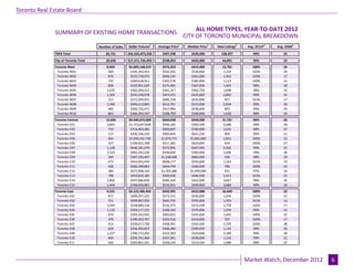 Toronto Real Estate Board


                                                                                                     ALL HOME TYPES, YEAR-TO-DATE 2012
              SUMMARY OF EXISTING HOME TRANSACTIONS
                                                                                                CITY OF TORONTO MUNICIPAL BREAKDOWN
                                                                        1                   1                   1               2                 4              5
                                      Number of Sales   Dollar Volume       Average Price        Median Price       New Listings     Avg. SP/LP       Avg. DOM

              TREB Total                  85,731        $42,633,873,338       $497,298             $420,000           158,927           99%              25
              City of Toronto Total       32,658        $17,571,726,493       $538,053             $425,000            64,091           99%              25
              Toronto West                8,493         $4,009,148,019        $472,053             $415,000            15,701           100%             26
               Toronto W01                 583           $345,343,453         $592,356             $530,000             1,159           102%             20
               Toronto W02                 876           $525,718,972         $600,136             $561,000             1,362           103%             17
               Toronto W03                 725           $284,618,911         $392,578             $385,900             1,113           100%             22
               Toronto W04                 828           $310,901,629         $375,485             $367,000             1,445           98%              28
               Toronto W05                1,070          $365,209,512         $341,317             $362,750             1,908           98%              32
               Toronto W06                1,203          $545,530,978         $453,475             $425,000             2,892           99%              31
               Toronto W07                 311           $213,395,031         $686,158             $635,000              457            101%             17
               Toronto W08                1,549          $949,213,865         $612,791             $515,000             2,834           99%              26
               Toronto W09                 485           $202,722,471         $417,984             $438,000              893            99%              29
               Toronto W10                 863           $266,493,197         $308,799             $340,000             1,638           98%              26
              Toronto Central             14,644        $9,440,072,009        $644,638             $450,000            31,721           99%              26
               Toronto C01                 3,843        $1,753,047,608        $456,166             $392,500             9,288           99%              28
               Toronto C02                  719          $714,403,382         $993,607             $790,000             1,615           99%              27
               Toronto C03                  517          $499,336,239         $965,834             $641,230              909            99%              21
               Toronto C04                  954         $1,030,101,740       $1,079,771           $1,001,000            1,831           100%             21
               Toronto C06                  327          $199,921,768         $611,382             $623,000              634            100%             27
               Toronto C07                 1,128         $646,181,070         $572,856             $427,495             2,502           99%              25
               Toronto C08                 1,523         $665,292,226         $436,830             $382,000             3,206           99%              26
               Toronto C09                  294          $367,102,497        $1,248,648            $882,500              536            98%              24
               Toronto C10                  673          $442,953,450         $658,177             $550,000             1,163           101%             19
               Toronto C11                  438          $282,399,863         $644,749             $360,000              786            100%             24
               Toronto C12                  384          $677,908,164        $1,765,386           $1,499,500             931            97%              33
               Toronto C13                  798          $454,810,185         $569,938             $446,500             1,413           101%             23
               Toronto C14                 1,602         $937,682,830         $585,320             $422,000             3,827           99%              26
               Toronto C15                 1,444         $768,930,987         $532,501             $420,000             3,080           99%              26
              Toronto East                9,521         $4,122,506,465        $432,991             $412,000            16,669           100%             22
               Toronto E01                 871           $499,357,322         $573,315             $550,000             1,449           103%             15
               Toronto E02                 751           $499,967,054         $665,735             $595,000             1,243           101%             14
               Toronto E03                1,050          $558,889,154         $532,275             $515,258             1,778           102%             17
               Toronto E04                1,132          $394,117,531         $348,160             $375,000             1,976           99%              24
               Toronto E05                 974           $393,323,925         $403,823             $355,000             1,645           100%             22
               Toronto E06                 379           $190,453,707         $502,516             $433,000              707            100%             17
               Toronto E07                 914           $336,617,746         $368,291             $343,500             1,729           100%             28
               Toronto E08                 628           $256,403,814         $408,286             $399,950             1,132           98%              26
               Toronto E09                1,227          $396,773,202         $323,369             $319,000             2,189           99%              28
               Toronto E10                 669           $292,741,469         $437,581             $430,000             1,132           99%              22
               Toronto E11                 926           $303,861,541         $328,144             $319,500             1,689           98%              25


                                                                                   Page 3                                                                            July 2010
                                                                                                                                    Market Watch, December 2012             6
 