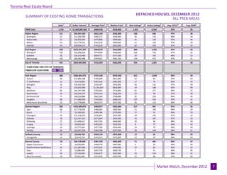 Toronto Real Estate Board
                                                                                                        DETACHED HOUSES, DECEMBER 2012
                                                                                                                           Industrial Leasing
         SUMMARY OF EXISTING HOME TRANSACTIONS
                                                                                                                          ALL TREB AREAS
                                      Sales1   Dollar Volume1   Average Price1    Median Price1   New Listings2   Active Listings3   Avg. SP/LP 4   Avg. DOM5
        TREB Total                    1,745
                                         -     $1,063,887,603
                                                      -           $609,678
                                                                     -              $518,000
                                                                                       -             1,921
                                                                                                        -             6,342
                                                                                                                        -               97%
                                                                                                                                         -             35
                                                                                                                                                        -
        Halton Region                  151      $93,937,563       $622,103          $536,000          160              683              97%            38
         Burlington                     21      $12,290,700       $585,271          $546,000           26              110              98%            34
         Halton Hills                   23      $10,920,587       $474,808          $469,000           41              138              97%            46
         Milton                         44      $23,770,101       $540,230          $490,000           31              140              97%            39
         Oakville                       63
                                         -      $46,956,175
                                                      -           $745,336
                                                                     -              $635,000
                                                                                       -               62
                                                                                                        -              295
                                                                                                                        -               97%
                                                                                                                                         -             35
                                                                                                                                                        -
        Peel Region                    338     $192,551,347       $569,679          $510,000          486             1,432             97%            33
         Brampton                      192      $91,096,369       $474,460          $460,000          303              764              97%            32
         Caledon                        26      $16,372,490       $629,711          $577,500           29              193              96%            52
         Mississauga                   120
                                         -      $85,082,488
                                                     -            $709,021
                                                                     -              $581,250
                                                                                       -              154
                                                                                                        -              475
                                                                                                                        -               97%
                                                                                                                                         -             31
                                                                                                                                                        -
        City of Toronto                491     $354,695,096       $722,393          $562,000          453             1,301             97%            30

        ! TURN PAGE FOR CITY OF TORONTO
        TABLES OR CLICK HERE:
                                         -            -               -                -                -                -               -              -
        York Region                    388     $284,081,072       $732,168          $670,500          421             1,549             96%            39
         Aurora                         20      $15,884,188       $794,209          $651,000           16               83              91%            63
         E. Gwillimbury                 11       $5,473,000       $497,545          $381,000           17               79              96%            43
         Georgina                       32      $10,401,500       $325,047          $295,000           40              135              97%            59
         King                           9       $10,635,000      $1,181,667         $818,000           19              108              92%            99
         Markham                        85      $65,397,399       $769,381          $718,000           81              277              96%            32
         Newmarket                      34      $18,204,157       $535,416          $526,250           23               98              97%            40
         Richmond Hill                  77      $66,626,888       $865,284          $768,888           92              293              96%            36
         Vaughan                        98      $77,680,940       $792,663          $688,250          107              354              97%            31
         Whitchurch-Stouffville         22
                                         -      $13,778,000
                                                      -           $626,273
                                                                      -             $527,500
                                                                                       -               26
                                                                                                        -              122
                                                                                                                         -              96%
                                                                                                                                         -             46
                                                                                                                                                        -
        Durham Region                  285     $102,849,875       $360,877          $335,000          317              907              97%            35
         Ajax                           46      $17,778,205       $386,483          $369,500           51              100              98%            29
         Brock                          7        $2,168,500       $309,786          $270,000           17               91              96%            70
         Clarington                     45      $15,158,450       $336,854          $307,000           58              145              97%            32
         Oshawa                         78      $21,457,313       $275,094          $254,500           76              187              97%            33
         Pickering                      27      $13,699,617       $507,393          $440,000           30               94              98%            39
         Scugog                         12       $4,843,500       $403,625          $339,250           8                72              94%            62
         Uxbridge                       10       $4,777,000       $477,700          $450,000           19               74              96%            49
         Whitby                         60
                                         -      $22,967,290
                                                      -           $382,788
                                                                     -              $357,500
                                                                                       -               58
                                                                                                        -              144
                                                                                                                         -              98%
                                                                                                                                         -             31
                                                                                                                                                        -
        Dufferin County                13       $5,643,750        $434,135          $375,000           13               65              98%            59
         Orangeville                   13
                                        -       $5,643,750
                                                     -            $434,135
                                                                     -              $375,000
                                                                                       -               13
                                                                                                        -               65
                                                                                                                         -              98%
                                                                                                                                         -             59
                                                                                                                                                        -
        Simcoe County                  79       $30,128,900       $381,378          $366,000           71              405              96%            47
          Adjala-Tosorontio            9         $4,039,000       $448,778          $407,000           6                56              96%            49
          Bradford West Gwillimbury    24       $11,287,000       $470,292          $440,000           14               83              96%            35
          Essa                         6         $1,606,500       $267,750          $260,750           7                51              96%            65
          Innisfil                     22        $7,534,500       $342,477          $322,000           23              129              96%            51
          New Tecumseth                18        $5,661,900       $314,550          $326,500           21               86              97%            50

                                                                                 Page 3                                                                         July 2010
                                                                                                                             Market Watch, December 2012               7
 