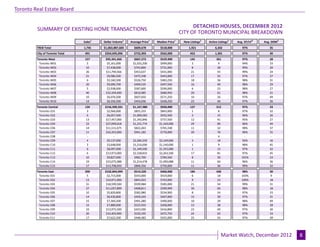 Toronto Real Estate Board

                                                                                                   DETACHED HOUSES, DECEMBER 2012
                                                                                                                                       Industrial Leasing
         SUMMARY OF EXISTING HOME TRANSACTIONS
                                                                                             CITY OF TORONTO MUNICIPAL BREAKDOWN
                                 Sales1   Dollar Volume1   Average Price1    Median Price1    New Listings2   Active Listings3   Avg. SP/LP 4   Avg. DOM5
         TREB Total              1,745    $1,063,887,603     $609,678          $518,000          1,921            6,342             97%            35
         City of Toronto Total    491     $354,695,096       $722,393          $562,000           453             1,301             97%            30
         Toronto West             157      $95,341,666       $607,272          $529,900           142              361              97%            28
          Toronto W01              5        $5,161,000      $1,032,200         $999,000            3                9               94%            33
          Toronto W02              10       $7,438,000       $743,800          $731,000            8                28              99%            20
          Toronto W03              26      $11,794,566       $453,637          $431,000            21               43              99%            24
          Toronto W04              21       $9,986,500       $475,548          $443,000            17               55              97%            37
          Toronto W05              6        $3,160,500       $526,750          $483,250            18               36              98%            31
          Toronto W06              20       $9,990,700       $499,535          $497,500            16               40              98%            29
          Toronto W07              5        $2,938,000       $587,600          $590,000            6                23              98%            27
          Toronto W08              40      $32,439,400       $810,985          $680,950            20               61              98%            21
          Toronto W09              10       $6,076,500       $607,650          $571,250            10               26              97%            49
          Toronto W10              14       $6,356,500       $454,036          $428,250            23               40              97%            26
         Toronto Central          134     $156,509,331      $1,167,980         $950,000           127              512              97%            33
          Toronto C01              3        $2,566,000       $855,333          $843,000            1                8               97%            32
          Toronto C02              6        $6,057,500      $1,009,583         $932,500            2                15              96%            26
          Toronto C03              13      $17,457,000      $1,342,846         $737,500            12               41              95%            27
          Toronto C04              22      $27,099,018      $1,231,774        $1,169,000           29               89              96%            40
          Toronto C06              14      $11,511,675       $822,263          $765,338            11               32              98%            37
          Toronto C07              11      $10,353,000       $941,182          $770,000            20               76              96%            31
          Toronto C08               -            -               -                 -                -               4                 -             -
          Toronto C09              4        $9,137,000      $2,284,250        $2,169,000           3                18              92%            16
          Toronto C10              3        $3,648,000      $1,216,000        $1,140,000           1                9               98%            45
          Toronto C11              6        $8,097,000      $1,349,500        $1,355,000           1                13              97%            32
          Toronto C12              6       $13,973,000      $2,328,833        $2,263,500           17               81              97%            45
          Toronto C13              10       $9,827,000       $982,700          $784,500            8                30              101%           24
          Toronto C14              19      $23,075,088      $1,214,478        $1,090,088           11               60              96%            36
          Toronto C15              17      $13,708,050       $806,356          $750,000            11               36              99%            32
         Toronto East             200     $102,844,099       $514,220          $460,000           184              428              98%            30
          Toronto E01              5        $2,715,000       $543,000          $419,000            6                18              103%           9
          Toronto E02              13      $10,971,000       $843,923          $763,000            9                23              100%           18
          Toronto E03              31      $18,599,500       $599,984          $585,000            21               54              99%            31
          Toronto E04              27      $11,037,899       $408,811          $399,999            30               66              98%            18
          Toronto E05              10       $5,829,800       $582,980          $534,900            8                24              97%            33
          Toronto E06              14       $6,430,800       $459,343          $407,000            15               30              97%            31
          Toronto E07              15       $7,369,200       $491,280          $490,000            10               29              98%            49
          Toronto E08              15       $7,889,000       $525,933          $458,000            13               38              98%            28
          Toronto E09              33      $13,975,500       $423,500          $416,800            23               40              97%            30
          Toronto E10              20      $10,403,900       $520,195          $475,750            24               63              97%            33
          Toronto E11              17       $7,622,500       $448,382          $425,000            25               43              97%            39


                                                                            Page 3                                                                          July 2010
                                                                                                                       Market Watch, December 2012                 8
 