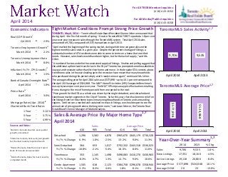 Tight Market Conditions Prompt Strong Price Growth
TORONTO, May 6, 2014 – Toronto Real Estate Board President Dianne Usher announced that
during April – the first full month of spring – Greater Toronto REALTORS® reported a 1.8 per cent
year-over-year increase in sales through the TorontoMLS system. Total April 2014 sales
amounted to 9,706, compared to 9,535 transactions in April 2013.
“April marked the beginning of the spring market, during which time we generally see the
highest monthly sales totals in a given year. Despite the persistent shortage of listings, a
substantial number of GTA residents were able to come to terms on a home that met their
needs. However, sales levels would have been higher, but for the lack of supply,” said Ms.
Usher.
“A number of factors underlie the constrained supply of listings. Studies and polling suggest that
the additional upfront land transfer tax in the City of Toronto has prompted some households to
stay put and renovate rather than list their home and move. In the broader GTA context, above-
trend home sales in the years leading up to the recession have meant that many households
who purchased during this period simply aren’t ready to move again,” continued Ms. Usher.
The average selling price for April 2014 sales was $577,898 – up by 10.1 per cent compared to
the April 2013 average of $524,868. The MLS® Home Price Index (HPI) Composite Benchmark
was up by seven per cent year-over-year. The MLS® HPI strips away price fluctuations resulting
from a change in the mix of home types sold from one period to the next.
“Price growth for the GTA as a whole was driven by the single-detached, semi-detached and
townhouse market segments in the City of Toronto. So far this year, there has been no relief on
the listings front for these home types in many neighbourhoods in Toronto and surrounding
regions. Until we see a marked and sustained increase in listings, we should expect to see the
annual rate of price growth above the long-term norm,” said Jason Mercer, the Toronto Real
Estate Board’s Senior Manager of Market Analysis.
9,706 9,535
April 2014 April 2013
$577,898
$524,868
April 2014 April 2013
For All TREB Member Inquiries:
(416) 443-8152
For All Media/Public Inquiries:
(416) 443-8158April 2014
Real GDP Growthi
Q4 2013 t 2.9%
Toronto Employment Growthii
March 2014 t 2.1%
Toronto Unemployment Rate
March 2014 u 8.0%
Inflation (Yr./Yr. CPI Growth)ii
March 2014 t 1.5%
Bank of Canada Overnight Rateiii
April 2014 q 1.0%
Prime Rate
iv
April 2014 q 3.0%
Mortgage Rates (Apr. 2014)
iv
Chartered Bank Fixed Rates
1 Year q 3.14%
3 Year q 3.75%
5 Year q 4.99%
Sources and Notes:
Economic Indicators
i
Statistics Canada, Quarter-over-quarter
growth, annualized
ii
Statistics Canada, Year-over-year growth
for the most recently reported month
iii
Bank of Canada, Rate from most recent
Bank of Canada announcement
iv
Bank of Canada, Rates for most recently
completed month
Sales & Average Price By Major Home Type1,7
416 905 Total 416 905 Total
Detached 1,296 3,582 4,878 $965,670 $645,179 $730,328
Yr./Yr. % Change 6.9% 1.0% 2.5% 13.2% 9.6% 11.3%
Semi-Detached 364 653 1,017 $702,332 $443,318 $536,023
Yr./Yr. % Change -10.8% -2.1% -5.4% 18.0% 8.0% 11.6%
Townhouse 353 1,145 1,498 $498,083 $410,270 $430,963
Yr./Yr. % Change -8.3% 4.7% 1.3% 14.7% 9.6% 10.6%
Condo Apartment 1,505 618 2,123 $384,758 $296,078 $358,944
Yr./Yr. % Change 3.2% 8.2% 4.6% 1.8% 8.1% 2.9%
April 2014
Sales Average Price
2014 2013 % Chg.
Sales 9,706 9,535 1.8%
New Listings 17,351 18,160 -4.5%
Active Listings 19,118 20,866 -8.4%
Average Price $577,898 $524,868 10.1%
Average DOM 20 23 -13.0%
Year-Over-Year Summary
1,7
TorontoMLS Sales Activity1,7
TorontoMLS Average Price1,7
 