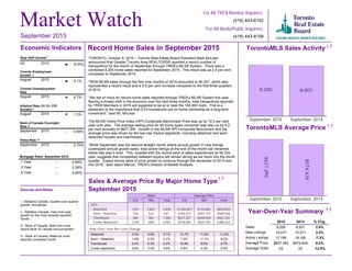 Toronto Employment
Growth
August 2015 5.1%
Month September 2015
1 Year
3 Year
5 Year
2.89%
3.39%
4.64%
September 2015
1 Year
3 Year
5 Year
--
--
--
Market Watch
For All TREB Member Inquiries:
(416) 443-8158
For All Media/Public Inquiries:
(416) 443-8152
Record Home Sales in September 2015
TORONTO, October 5, 2015 – Toronto Real Estate Board President Mark McLean
announced that Greater Toronto Area REALTORS® reported a record number of
transactions for the month of September through TREB’s MLS® System. There was a
combined 8,200 home sales reported for September 2015. This result was up 2.5 per cent
compared to September 2014.
TREB MLS® sales through the first nine months of 2015 amounted to 80,331, which also
represented a record result and a 9.5 per cent increase compared to the first three quarters
of 2014.
“We are on track for record home sales reported through TREB’s MLS® System this year.
Barring a drastic shift in the economy over the next three months, total transactions reported
by TREB Members in 2015 are expected to be at or near the 100,000 mark. This is a
testament to the importance that GTA households put on home ownership as a long-term
investment,” said Mr. McLean.
The MLS® Home Price Index (HPI) Composite Benchmark Price was up by 10.5 per cent
year over year. The average selling price for all home types combined was also up by 9.2
per cent annually to $627,395. Growth in the MLS® HPI Composite Benchmark and the
average price was driven by the low-rise market segments, including detached and semi-
detached houses and townhouses.
“While September was the second straight month where annual growth in new listings
outstripped annual growth sales, total active listings at the end of the month still remained
below last year’s level. This, coupled with the record pace of sales experienced so far this
year, suggests that competition between buyers will remain strong as we move into the fourth
quarter. Expect strong rates of price growth to continue through the remainder of 2015 and
into 2016,” said Jason Mercer, TREB’s Director of Market Analysis.
TorontoMLS Sales Activity
8,200 8,001
September 2015 September 2014
TorontoMLS Average Price
$627,395
$574,424
September 2015 September 2014
Year-Over-Year Summary
2015 2014 % Chg.
Sales
New Listings
Active Listings
Average Price
Average DOM
8,200 8,001 2.5%
16,077 15,571 3.2%
17,765 19,165 -7.3%
$627,395 $574,424 9.2%
22 25 -12.0%
Sources and Notes:
i - Statistics Canada, Quarter-over-quarter
growth, annualized
ii - Statistics Canada, Year-over-year
growth for the most recently reported
month
iii - Bank of Canada, Rate from most
recent Bank of Canada announcement
iv - Bank of Canada, Rates for most
recently completed month
Real GDP Growth
Q2 2015 (0.5%)
Toronto Unemployment
Rate
August 2015 6.7%
Inflation Rate (Yr./Yr. CPI
Growth)
August 2015 1.3%
Bank of Canada Overnight
Rate
September 2015 -- 0.50%
Prime Rate
September 2015 -- 2.70%
Economic Indicators
Metrics Sales Average Price
416 905 Total 416 905 Total
2015
Detached
Semi - Detached
Townhouse
Condo Apartment
1,051 2,827 3,878 $1,053,871 $732,852 $819,853
318 523 841 $740,373 $497,775 $589,506
300 984 1,284 $527,257 $448,930 $467,231
1,444 608 2,052 $418,603 $307,295 $385,623
Sales & Average Price By Major Home Type
September 2015
September 2015
i
ii
ii
iii
iv
Detached
Semi - Detached
Townhouse
Condo Apartment
10.7% 11.6% 11.2%
7.3% 11.1% 9.2%
10.8% 9.6% 9.7%
5.6% 2.2% 5.0%
Detached
Semi - Detached
Townhouse
Condo Apartment
0.0% 0.9% 0.7%
1.9% 2.5% 2.3%
2.0% 6.3% 5.2%
5.6% 2.4% 4.6%
1,7
1,7
1,7
1,7
Year-Over-Year Per Cent Change
Mortgage Rates
 