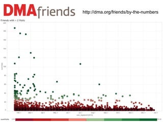 http://dma.org/friends/by-the-numbers
 