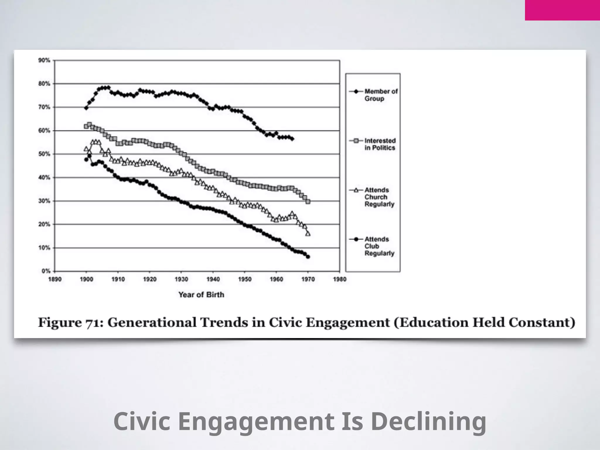 Civic Engagement Is Declining