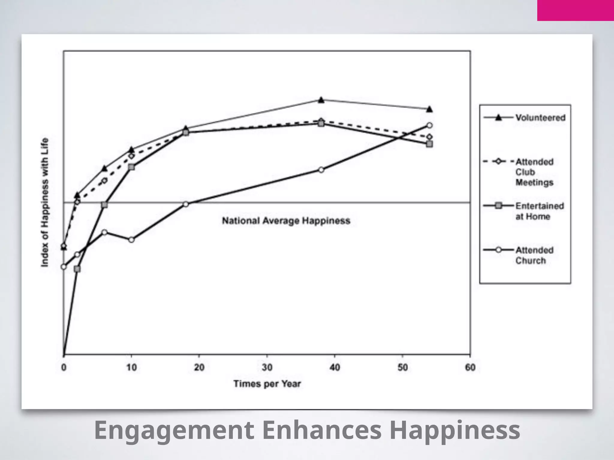 Engagement Enhances Happiness