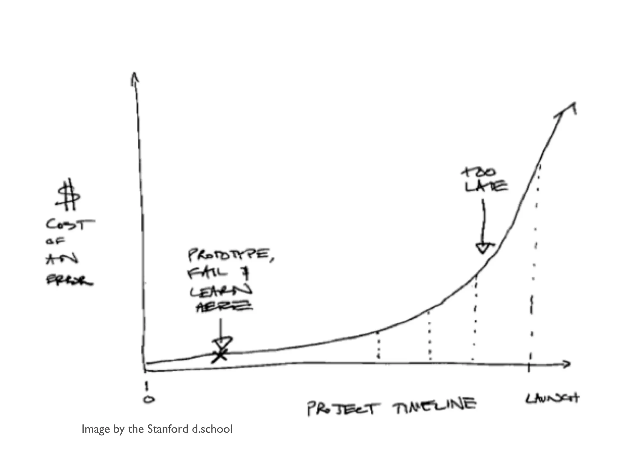 Image by the Stanford d.school
 