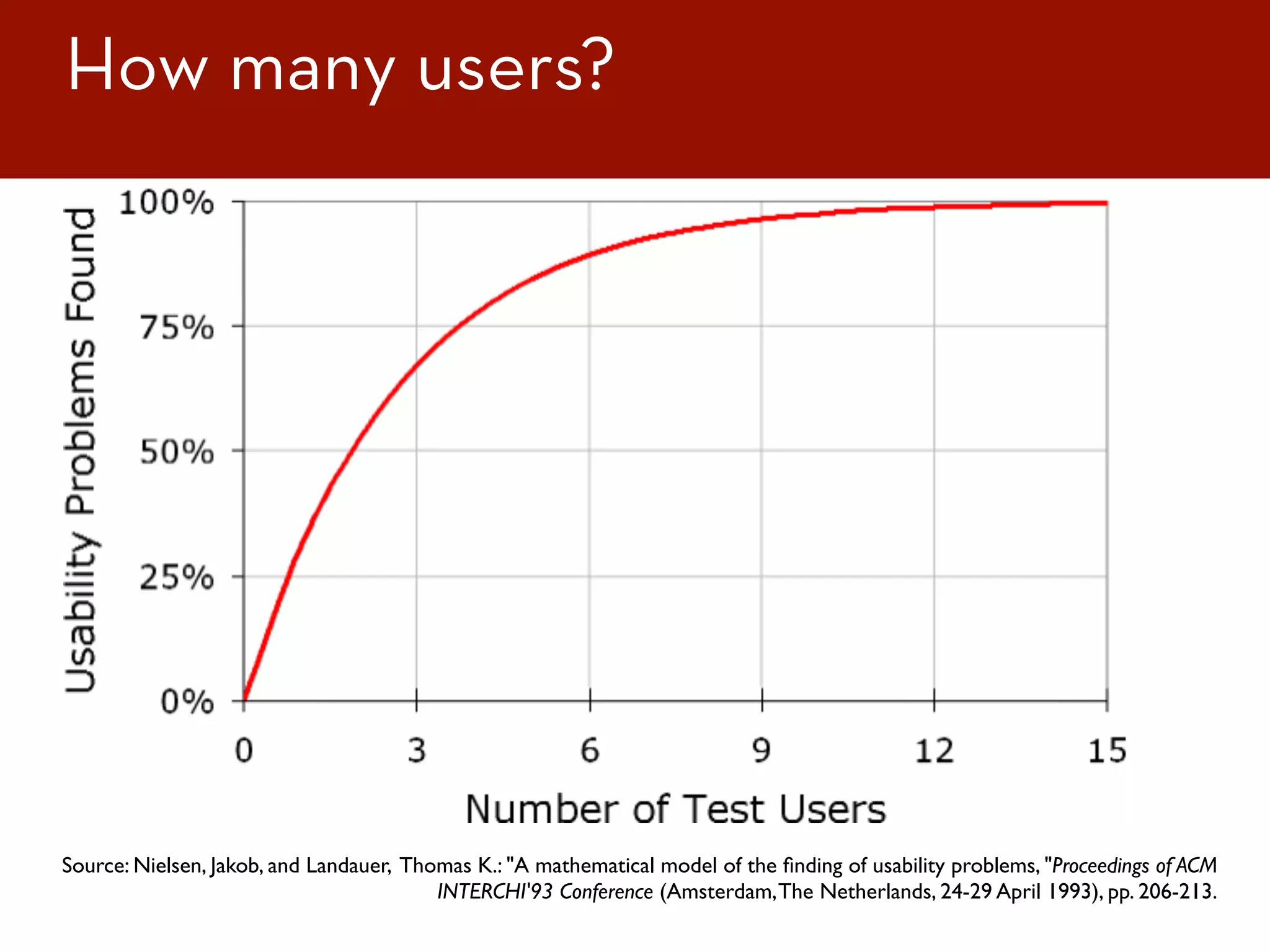 How many users?
Source: Nielsen, Jakob, and Landauer, Thomas K.: "A mathematical model of the ﬁnding of usability problems, "Proceedings of ACM
INTERCHI'93 Conference (Amsterdam,The Netherlands, 24-29 April 1993), pp. 206-213.
 
