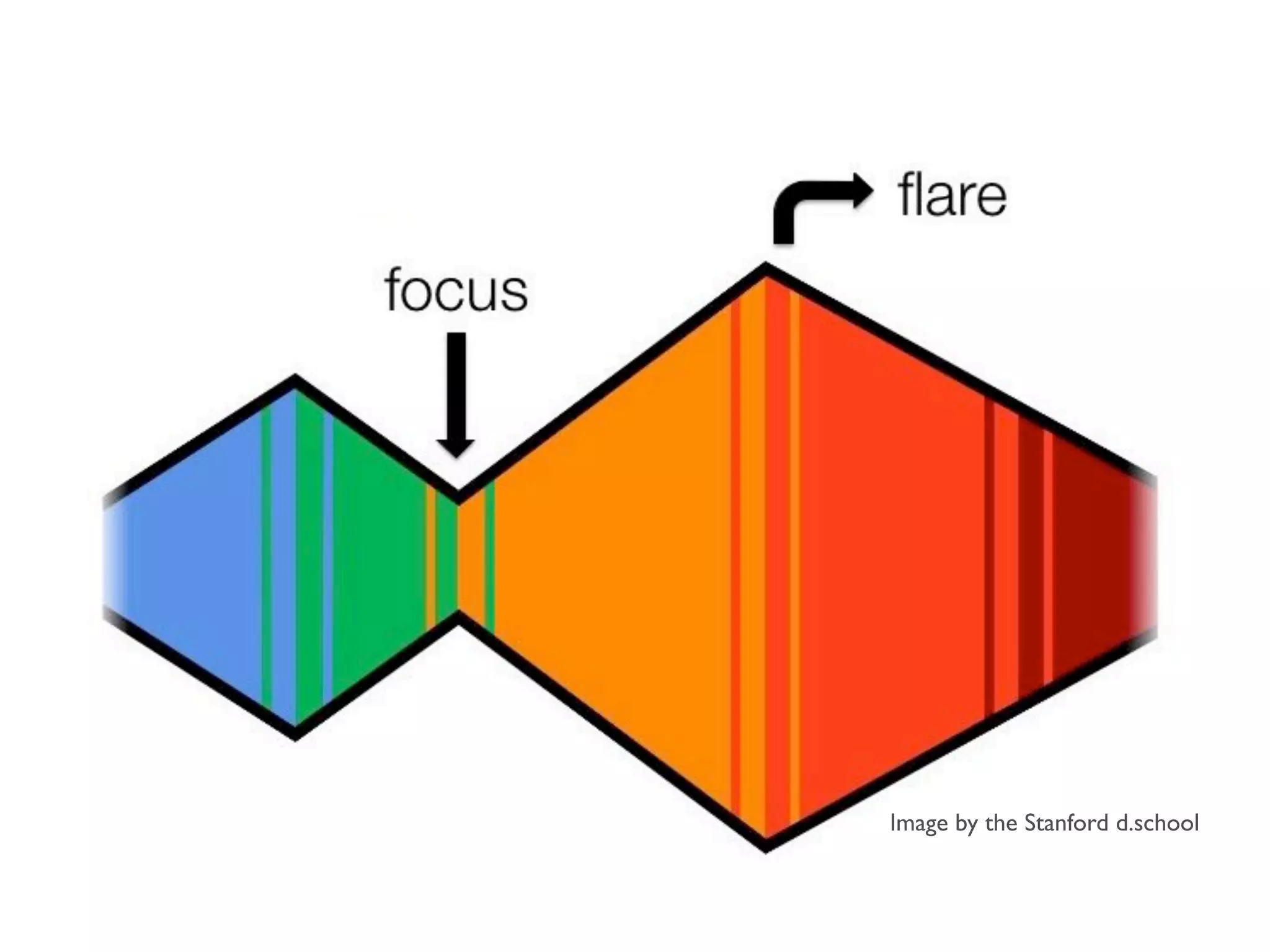 Image by the Stanford d.school
 