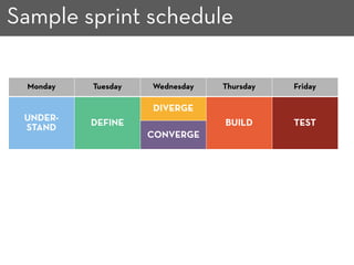 Sample sprint schedule
Monday Tuesday Wednesday Thursday Friday
UNDER-
STAND
DEFINE
DIVERGE
BUILD TEST
CONVERGE
 