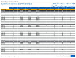 Sales Dollar Volume Average Price Median Price New Listings Active Listings Avg. SP/LP Avg. LDOM
Abc
Abc
Abc
Abc
Abc
Abc
Abc
Abc
Abc
Abc
Abc
Abc
Abc
Abc
Abc
Abc
Abc
Abc
Abc
Abc
Abc
Abc
Abc
Abc
Abc
Abc
Abc
Abc
Abc
Abc
Abc
Abc
Abc
Abc
Abc
Abc
Abc
Abc
Abc
Abc
All TRREB Areas
All TRREB Areas
City of Toronto
City of Toronto
Toronto West
Toronto W01
Toronto W02
Toronto W02
Toronto W03
Toronto W03
Toronto W04
Toronto W05
Toronto W06
Toronto W06
Toronto W07
Toronto W07
Toronto W08
Toronto W09
Toronto W10
Toronto W10
Toronto Central
Toronto Central
Toronto C01
Toronto C02
Toronto C03
Toronto C03
Toronto C04
Toronto C04
Toronto C06
Toronto C07
Toronto C08
Toronto C08
Toronto C09
Toronto C09
Toronto C10
Toronto C11
Toronto C12
Toronto C12
Toronto C13
Toronto C13
Toronto C14
Toronto C15
Toronto East
Toronto East
Toronto E01
Toronto E01
Toronto E02
Toronto E03
Toronto E04
Toronto E04
Toronto E05
Toronto E05
Toronto E06
Toronto E07
Toronto E08
Toronto E08
Toronto E09
Toronto E09
Toronto E10
Toronto E11
463
463
57
57
14
2
2
2
2
2
1
2
2
2
1
1
1
0
1
1
29
29
11
4
0
0
0
0
0
1
4
4
1
1
3
1
0
0
4
4
0
0
14
14
4
4
2
0
5
5
0
0
0
1
0
0
0
0
1
1
$486,308,365
$486,308,365
$75,811,063
$75,811,063
$16,681,527
$2,480,000
$2,951,600
$2,951,600
$1,970,000
$1,970,000
$892,000
$2,225,000
$2,557,927
$2,557,927
$1,300,000
$1,300,000
$1,342,000
$963,000
$963,000
$44,725,747
$44,725,747
$17,034,748
$9,670,000
$1,183,000
$5,240,000
$5,240,000
$2,100,000
$2,100,000
$3,700,000
$1,150,000
$4,647,999
$4,647,999
$14,403,789
$14,403,789
$3,886,489
$3,886,489
$3,150,000
$4,746,500
$4,746,500
$800,800
$900,000
$920,000
$1,050,342
$1,050,342
$1,330,019
$1,330,019
$1,191,538
$1,240,000
$1,475,800
$1,475,800
$985,000
$985,000
$892,000
$1,112,500
$1,278,964
$1,278,964
$1,300,000
$1,300,000
$1,342,000
$963,000
$963,000
$1,542,267
$1,542,267
$1,548,613
$2,417,500
$1,183,000
$1,310,000
$1,310,000
$2,100,000
$2,100,000
$1,233,333
$1,150,000
$1,162,000
$1,162,000
$1,028,842
$1,028,842
$971,622
$971,622
$1,575,000
$949,300
$949,300
$800,800
$900,000
$920,000
$968,000
$968,000
$1,150,000
$1,150,000
$1,112,500
$1,240,000
$1,475,800
$1,475,800
$985,000
$985,000
$892,000
$1,112,500
$1,278,964
$1,278,964
$1,300,000
$1,300,000
$1,342,000
$963,000
$963,000
$1,282,000
$1,282,000
$1,282,000
$2,300,000
$1,183,000
$1,200,000
$1,200,000
$2,100,000
$2,100,000
$1,100,000
$1,150,000
$1,223,000
$1,223,000
$968,000
$968,000
$1,040,000
$1,040,000
$1,575,000
$991,000
$991,000
$800,800
$900,000
$920,000
654
654
94
94
30
2
7
7
0
0
1
2
7
7
2
2
4
2
3
3
42
42
15
6
0
0
1
1
0
0
10
10
2
2
1
2
0
0
5
5
0
0
22
22
6
6
5
0
5
5
1
1
0
1
0
0
0
0
2
2
516
516
85
85
29
1
8
8
0
0
1
4
4
4
2
2
4
2
3
3
41
41
14
4
3
3
1
1
1
2
13
13
1
1
0
0
0
0
1
1
1
0
15
15
5
5
2
0
2
2
1
1
0
0
0
0
0
0
2
3
104%
104%
103%
103%
108%
106%
128%
128%
107%
107%
112%
102%
109%
109%
98%
98%
96%
98%
98%
100%
100%
102%
96%
99%
100%
100%
105%
105%
98%
97%
103%
103%
106%
106%
104%
104%
105%
108%
108%
115%
100%
115%
17
17
17
17
13
11
7
7
10
10
7
23
10
10
17
17
29
14
14
18
18
12
25
70
30
30
4
4
12
17
14
14
16
16
28
28
7
15
15
7
11
8
Toronto Regional Real Estate Board
SUMMARY OF EXISTING HOME TRANSACTIONS Att/Row/Townhouse, February 2023
Market Watch, February 2023
Copyright 2023 Toronto Regional Real Estate Board
12
City of Toronto Municipal Breakdown
 