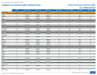 Sales Dollar Volume Average Price Median Price New Listings Active Listings Avg. SP/LP Avg. LDOM
Abc
Abc
Abc
Abc
Abc
Abc
Abc
Abc
Abc
Abc
Abc
Abc
Abc
Abc
Abc
Abc
Abc
Abc
Abc
Abc
Abc
Abc
Abc
Abc
Abc
Abc
Abc
Abc
Abc
Abc
Abc
Abc
Abc
Abc
Abc
Abc
Abc
Abc
Abc
Abc
Abc
All TRREB Areas
Halton Region
Halton Region
Burlington
Halton Hills
Milton
Milton
Oakville
Peel Region
Brampton
Brampton
Caledon
Mississauga
City of Toronto
City of Toronto
Toronto West
Toronto Central
Toronto East
Toronto East
York Region
Aurora
East Gwillimbury
East Gwillimbury
Georgina
King
Markham
Markham
Newmarket
Richmond Hill
Richmond Hill
Vaughan
Vaughan
Stouffville
Durham Region
Durham Region
Ajax
Ajax
Brock
Clarington
Clarington
Oshawa
Oshawa
Pickering
Scugog
Scugog
Uxbridge
Uxbridge
Whitby
Dufferin County
Dufferin County
Orangeville
Orangeville
Simcoe County
Adjala-Tosorontio
Adjala-Tosorontio
Bradford
Bradford
Essa
Innisfil
Innisfil
New Tecumseth
358
51
51
31
1
7
7
12
98
29
29
0
69
104
104
41
32
31
31
52
10
0
0
1
0
22
22
5
6
6
6
6
2
48
48
6
6
1
6
6
15
15
16
0
0
0
0
4
1
1
1
1
4
0
0
1
1
0
0
0
3
$281,190,457
$38,368,316
$38,368,316
$22,806,317
$650,000
$5,220,000
$5,220,000
$9,691,999
$75,380,006
$19,953,901
$19,953,901
$55,426,105
$86,049,058
$86,049,058
$31,234,500
$31,643,600
$23,170,958
$23,170,958
$45,922,420
$7,766,280
$495,000
$20,849,799
$20,849,799
$3,934,000
$5,577,791
$5,577,791
$5,869,550
$5,869,550
$1,430,000
$32,244,657
$32,244,657
$4,267,275
$4,267,275
$625,000
$4,531,322
$4,531,322
$9,203,640
$9,203,640
$10,958,420
$2,659,000
$600,000
$600,000
$600,000
$600,000
$2,626,000
$680,000
$680,000
$1,946,000
$785,448
$752,320
$752,320
$735,688
$650,000
$745,714
$745,714
$807,667
$769,184
$688,066
$688,066
$803,277
$827,395
$827,395
$761,817
$988,863
$747,450
$747,450
$883,123
$776,628
$495,000
$947,718
$947,718
$786,800
$929,632
$929,632
$978,258
$978,258
$715,000
$671,764
$671,764
$711,213
$711,213
$625,000
$755,220
$755,220
$613,576
$613,576
$684,901
$664,750
$600,000
$600,000
$600,000
$600,000
$656,500
$680,000
$680,000
$648,667
$752,000
$720,000
$720,000
$699,000
$650,000
$720,000
$720,000
$760,500
$761,500
$705,000
$705,000
$783,000
$777,500
$777,500
$725,000
$949,000
$750,000
$750,000
$817,000
$776,990
$495,000
$956,500
$956,500
$795,000
$868,950
$868,950
$928,275
$928,275
$715,000
$651,000
$651,000
$707,638
$707,638
$625,000
$653,500
$653,500
$610,000
$610,000
$672,500
$663,500
$600,000
$600,000
$600,000
$600,000
$640,000
$680,000
$680,000
$600,000
621
79
79
46
1
7
7
25
164
47
47
1
116
200
200
67
75
58
58
106
10
0
0
3
1
30
30
10
15
15
32
32
5
68
68
11
11
2
6
6
22
22
20
0
0
2
2
5
0
0
0
0
4
0
0
0
0
0
1
1
3
656
73
73
38
2
5
5
28
177
57
57
1
119
236
236
90
83
63
63
107
6
0
0
4
2
25
25
7
22
22
37
37
4
55
55
7
7
1
4
4
17
17
18
0
0
2
2
6
0
0
0
0
8
0
0
0
0
0
6
6
2
101%
99%
99%
99%
96%
99%
99%
100%
99%
99%
99%
99%
103%
103%
101%
104%
103%
103%
103%
100%
103%
104%
104%
106%
107%
107%
96%
96%
108%
101%
101%
106%
106%
104%
98%
98%
101%
101%
101%
105%
98%
98%
98%
98%
97%
97%
97%
97%
22
24
24
25
27
12
12
29
21
23
23
21
24
24
33
16
21
21
19
27
22
19
19
27
15
15
10
10
5
15
15
8
8
11
21
21
17
17
13
22
75
75
75
75
24
41
41
19
Toronto Regional Real Estate Board
SUMMARY OF EXISTING HOME TRANSACTIONS Condo Townhouse, February 2023
Market Watch, February 2023
Copyright 2023 Toronto Regional Real Estate Board
13
ALL TRREB AREAS
 