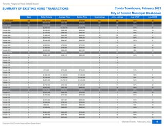 Sales Dollar Volume Average Price Median Price New Listings Active Listings Avg. SP/LP Avg. LDOM
Abc
Abc
Abc
Abc
Abc
Abc
Abc
Abc
Abc
Abc
Abc
Abc
Abc
Abc
Abc
Abc
Abc
Abc
Abc
Abc
Abc
Abc
Abc
Abc
Abc
Abc
Abc
Abc
Abc
Abc
Abc
Abc
Abc
Abc
Abc
Abc
Abc
Abc
Abc
Abc
All TRREB Areas
All TRREB Areas
City of Toronto
City of Toronto
Toronto West
Toronto W01
Toronto W02
Toronto W02
Toronto W03
Toronto W03
Toronto W04
Toronto W05
Toronto W06
Toronto W06
Toronto W07
Toronto W07
Toronto W08
Toronto W09
Toronto W10
Toronto W10
Toronto Central
Toronto Central
Toronto C01
Toronto C02
Toronto C03
Toronto C03
Toronto C04
Toronto C04
Toronto C06
Toronto C07
Toronto C08
Toronto C08
Toronto C09
Toronto C09
Toronto C10
Toronto C11
Toronto C12
Toronto C12
Toronto C13
Toronto C13
Toronto C14
Toronto C15
Toronto East
Toronto East
Toronto E01
Toronto E01
Toronto E02
Toronto E03
Toronto E04
Toronto E04
Toronto E05
Toronto E05
Toronto E06
Toronto E07
Toronto E08
Toronto E08
Toronto E09
Toronto E09
Toronto E10
Toronto E11
358
358
104
104
41
2
7
7
2
2
3
10
6
6
0
0
5
2
4
4
32
32
10
0
0
0
0
0
0
0
1
1
0
0
1
2
3
3
0
0
5
10
31
31
4
4
2
0
3
3
3
3
1
4
0
0
6
6
2
6
$281,190,457
$281,190,457
$86,049,058
$86,049,058
$31,234,500
$2,409,500
$6,190,000
$6,190,000
$1,170,000
$1,170,000
$1,936,500
$6,313,500
$5,356,000
$5,356,000
$3,653,000
$1,590,000
$2,616,000
$2,616,000
$31,643,600
$31,643,600
$8,981,100
$715,000
$715,000
$1,368,000
$2,130,000
$3,837,500
$3,837,500
$4,799,000
$9,813,000
$23,170,958
$23,170,958
$3,347,058
$3,347,058
$1,415,000
$2,615,000
$2,615,000
$2,248,000
$2,248,000
$860,000
$3,236,000
$3,981,000
$3,981,000
$1,389,900
$4,079,000
$785,448
$785,448
$827,395
$827,395
$761,817
$1,204,750
$884,286
$884,286
$585,000
$585,000
$645,500
$631,350
$892,667
$892,667
$730,600
$795,000
$654,000
$654,000
$988,863
$988,863
$898,110
$715,000
$715,000
$1,368,000
$1,065,000
$1,279,167
$1,279,167
$959,800
$981,300
$747,450
$747,450
$836,765
$836,765
$707,500
$871,667
$871,667
$749,333
$749,333
$860,000
$809,000
$663,500
$663,500
$694,950
$679,833
$752,000
$752,000
$777,500
$777,500
$725,000
$1,204,750
$900,000
$900,000
$585,000
$585,000
$650,000
$668,250
$900,500
$900,500
$713,000
$795,000
$641,500
$641,500
$949,000
$949,000
$860,000
$715,000
$715,000
$1,368,000
$1,065,000
$1,230,000
$1,230,000
$1,029,000
$895,000
$750,000
$750,000
$793,529
$793,529
$707,500
$865,000
$865,000
$760,000
$760,000
$860,000
$800,500
$700,000
$700,000
$694,950
$670,000
621
621
200
200
67
2
7
7
3
3
16
15
7
7
0
0
8
1
8
8
75
75
22
6
0
0
3
3
0
3
4
4
0
0
3
1
2
2
1
1
9
21
58
58
5
5
3
2
3
3
13
13
1
5
3
3
6
6
8
9
656
656
236
236
90
5
4
4
2
2
22
23
9
9
0
0
14
0
11
11
83
83
11
10
0
0
6
6
4
7
6
6
1
1
3
1
3
3
2
2
11
18
63
63
3
3
2
1
6
6
9
9
2
5
7
7
6
6
10
12
101%
101%
103%
103%
101%
101%
102%
102%
107%
107%
104%
100%
100%
100%
98%
98%
99%
99%
104%
104%
104%
119%
119%
106%
97%
104%
104%
100%
106%
103%
103%
100%
100%
101%
107%
107%
111%
111%
93%
105%
103%
103%
100%
103%
22
22
24
24
33
81
18
18
9
9
17
48
27
27
48
37
13
13
16
16
13
7
7
3
14
13
13
23
20
21
21
33
33
9
21
21
12
12
16
22
11
11
27
31
Toronto Regional Real Estate Board
SUMMARY OF EXISTING HOME TRANSACTIONS Condo Townhouse, February 2023
Market Watch, February 2023
Copyright 2023 Toronto Regional Real Estate Board
14
City of Toronto Municipal Breakdown
 