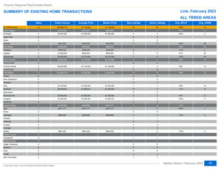 Sales Dollar Volume Average Price Median Price New Listings Active Listings Avg. SP/LP Avg. LDOM
Abc
Abc
Abc
Abc
Abc
Abc
Abc
Abc
Abc
Abc
Abc
Abc
Abc
Abc
Abc
Abc
Abc
Abc
Abc
Abc
Abc
Abc
Abc
Abc
Abc
Abc
Abc
Abc
Abc
Abc
Abc
Abc
Abc
Abc
Abc
Abc
Abc
Abc
Abc
Abc
Abc
All TRREB Areas
Halton Region
Halton Region
Burlington
Halton Hills
Milton
Milton
Oakville
Peel Region
Brampton
Brampton
Caledon
Mississauga
City of Toronto
City of Toronto
Toronto West
Toronto Central
Toronto East
Toronto East
York Region
Aurora
East Gwillimbury
East Gwillimbury
Georgina
King
Markham
Markham
Newmarket
Richmond Hill
Richmond Hill
Vaughan
Vaughan
Stouffville
Durham Region
Durham Region
Ajax
Ajax
Brock
Clarington
Clarington
Oshawa
Oshawa
Pickering
Scugog
Scugog
Uxbridge
Uxbridge
Whitby
Dufferin County
Dufferin County
Orangeville
Orangeville
Simcoe County
Adjala-Tosorontio
Adjala-Tosorontio
Bradford
Bradford
Essa
Innisfil
Innisfil
New Tecumseth
24
3
3
2
0
0
0
1
5
1
1
2
2
2
2
0
2
0
0
11
0
0
0
0
1
7
7
0
2
2
1
1
0
3
3
1
1
0
1
1
0
0
0
0
0
0
0
1
0
0
0
0
0
0
0
0
0
0
0
0
0
$26,854,772
$2,916,000
$2,916,000
$2,004,000
$912,000
$4,895,000
$780,000
$780,000
$1,690,000
$2,425,000
$2,245,000
$2,245,000
$2,245,000
$14,039,107
$1,435,000
$8,798,400
$8,798,400
$2,580,000
$2,580,000
$1,225,707
$1,225,707
$2,759,665
$2,759,665
$917,777
$917,777
$880,888
$880,888
$961,000
$1,118,949
$972,000
$972,000
$1,002,000
$912,000
$979,000
$780,000
$780,000
$845,000
$1,212,500
$1,122,500
$1,122,500
$1,122,500
$1,276,282
$1,435,000
$1,256,914
$1,256,914
$1,290,000
$1,290,000
$1,225,707
$1,225,707
$919,888
$919,888
$917,777
$917,777
$880,888
$880,888
$961,000
$1,125,000
$995,000
$995,000
$1,002,000
$912,000
$860,000
$780,000
$780,000
$845,000
$1,212,500
$1,122,500
$1,122,500
$1,122,500
$1,300,000
$1,435,000
$1,300,000
$1,300,000
$1,290,000
$1,290,000
$1,225,707
$1,225,707
$917,777
$917,777
$917,777
$917,777
$880,888
$880,888
$961,000
36
7
7
5
0
0
0
2
3
2
2
0
1
3
3
0
3
0
0
14
0
0
0
0
1
10
10
0
2
2
1
1
0
7
7
1
1
0
4
4
1
1
0
0
0
0
0
1
1
1
1
1
1
0
0
0
0
0
0
0
1
24
4
4
2
0
0
0
2
1
1
1
0
0
3
3
0
3
0
0
9
0
0
0
0
1
5
5
0
3
3
0
0
0
5
5
0
0
0
3
3
1
1
1
0
0
0
0
0
1
1
1
1
1
0
0
0
0
0
0
0
1
106%
103%
103%
102%
106%
105%
111%
111%
97%
110%
99%
99%
99%
106%
90%
111%
111%
97%
97%
123%
123%
110%
110%
108%
108%
110%
110%
113%
13
11
11
2
28
20
4
4
25
24
15
15
15
13
19
12
12
21
21
5
5
3
3
4
4
0
0
4
Toronto Regional Real Estate Board
SUMMARY OF EXISTING HOME TRANSACTIONS Link, February 2023
Market Watch, February 2023
Copyright 2023 Toronto Regional Real Estate Board
17
ALL TRREB AREAS
 