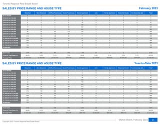 Market Watch, February 2023
Toronto Regional Real Estate Board
SALES BY PRICE RANGE AND HOUSE TYPE February 2023
Copyright 2023 Toronto Regional Real Estate Board
2
Year-to-Date 2023
Detached Semi-Detached Att/Row/Townhouse Condo Townhouse Condo Apartment Link Co-Op Apartment Detached Condo Co-Ownership Apt Total
$0 to $99,999
$100,000 to $199,999
$200,000 to $299,999
$300,000 to $399,999
$400,000 to $499,999
$500,000 to $599,999
$600,000 to $699,999
$700,000 to $799,999
$800,000 to $899,999
$900,000 to $999,999
$1,000,000 to $1,249,999
$1,250,000 to $1,499,999
$1,500,000 to $1,749,999
$1,750,000 to $1,999,999
$2,000,000+ 485
240
467
856
1,244
884
793
820
929
851
254
39
14
0
1
0
0
0
0
0
0
0
0
0
2
3
2
1
0
0
0
0
0
2
1
0
0
4
0
0
0
0
0
0
0
0
0
0
0
0
0
0
1
1
1
0
4
0
0
0
0
0
0
11
12
4
4
4
1
2
0
0
0
0
0
25
14
20
32
78
107
164
313
642
746
223
26
10
0
1
0
2
5
16
38
44
90
184
137
52
12
0
0
0
0
11
5
20
82
162
203
133
95
24
3
1
0
0
0
0
13
13
23
55
176
154
112
53
36
4
0
0
0
0
0
436
206
399
658
777
372
290
166
88
41
15
7
3
0
0
Total Sales
Share of Total Sales (%)
Average Price $1,073,138
100.0%
7,877
$425,189
0.1%
8
$969,143
0.1%
7
$501,055
0.1%
7
$1,063,064
0.5%
38
$697,765
30.5%
2,401
$782,097
7.4%
580
$1,022,815
9.4%
739
$1,050,614
8.1%
639
$1,400,482
43.9%
3,458
Detached Semi-Detached Att/Row/Townhouse Condo Townhouse Condo Apartment Link Co-Op Apartment Detached Condo Co-Ownership Apt Total
$0 to $99,999
$100,000 to $199,999
$200,000 to $299,999
$300,000 to $399,999
$400,000 to $499,999
$500,000 to $599,999
$600,000 to $699,999
$700,000 to $799,999
$800,000 to $899,999
$900,000 to $999,999
$1,000,000 to $1,249,999
$1,250,000 to $1,499,999
$1,500,000 to $1,749,999
$1,750,000 to $1,999,999
$2,000,000+ 323
160
284
555
748
545
465
482
563
483
141
23
11
0
0
0
0
0
0
0
0
0
0
0
1
2
0
0
0
0
0
0
0
1
0
0
0
1
0
0
0
0
0
0
0
0
0
0
0
0
0
0
1
0
0
0
3
0
0
0
0
0
0
8
8
4
3
1
0
0
0
0
0
0
0
15
9
12
22
47
71
111
192
400
430
120
18
8
0
0
0
0
2
14
24
29
56
115
79
30
9
0
0
0
0
9
4
13
64
102
136
75
46
11
2
1
0
0
0
0
11
12
10
41
108
93
62
32
27
3
0
0
0
0
0
288
135
247
405
459
212
158
94
46
17
9
2
3
0
0
Total Sales
Share of Total Sales (%)
Average Price $1,095,617
100.0%
4,783
$478,504
0.1%
3
$1,044,500
0.0%
2
$476,472
0.1%
4
$1,118,949
0.5%
24
$705,472
30.4%
1,455
$785,448
7.5%
358
$1,050,342
9.7%
463
$1,069,266
8.3%
399
$1,439,735
43.4%
2,075
SALES BY PRICE RANGE AND HOUSE TYPE
 