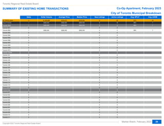 Sales Dollar Volume Average Price Median Price New Listings Active Listings Avg. SP/LP Avg. LDOM
Abc
Abc
Abc
Abc
Abc
Abc
Abc
Abc
Abc
Abc
Abc
Abc
Abc
Abc
Abc
Abc
Abc
Abc
Abc
Abc
Abc
Abc
Abc
Abc
Abc
Abc
Abc
Abc
Abc
Abc
Abc
Abc
Abc
Abc
Abc
Abc
Abc
Abc
Abc
Abc
All TRREB Areas
All TRREB Areas
City of Toronto
City of Toronto
Toronto West
Toronto W01
Toronto W02
Toronto W02
Toronto W03
Toronto W03
Toronto W04
Toronto W05
Toronto W06
Toronto W06
Toronto W07
Toronto W07
Toronto W08
Toronto W09
Toronto W10
Toronto W10
Toronto Central
Toronto Central
Toronto C01
Toronto C02
Toronto C03
Toronto C03
Toronto C04
Toronto C04
Toronto C06
Toronto C07
Toronto C08
Toronto C08
Toronto C09
Toronto C09
Toronto C10
Toronto C11
Toronto C12
Toronto C12
Toronto C13
Toronto C13
Toronto C14
Toronto C15
Toronto East
Toronto East
Toronto E01
Toronto E01
Toronto E02
Toronto E03
Toronto E04
Toronto E04
Toronto E05
Toronto E05
Toronto E06
Toronto E07
Toronto E08
Toronto E08
Toronto E09
Toronto E09
Toronto E10
Toronto E11
4
4
1
1
1
0
1
1
0
0
0
0
0
0
0
0
0
0
0
0
0
0
0
0
0
0
0
0
0
0
0
0
0
0
0
0
0
0
0
0
0
0
0
0
0
0
0
0
0
0
0
0
0
0
0
0
0
0
0
0
$1,905,888
$1,905,888
$382,000
$382,000
$382,000
$382,000
$382,000
$476,472
$476,472
$382,000
$382,000
$382,000
$382,000
$382,000
$376,000
$376,000
$382,000
$382,000
$382,000
$382,000
$382,000
9
9
8
8
2
0
0
0
0
0
0
0
1
1
0
0
1
0
0
0
3
3
0
0
0
0
1
1
0
0
0
0
2
2
0
0
0
0
0
0
0
0
3
3
0
0
1
0
0
0
0
0
0
0
0
0
0
0
2
0
22
22
18
18
9
0
0
0
0
0
0
0
6
6
0
0
3
0
0
0
5
5
0
0
0
0
1
1
0
0
0
0
4
4
0
0
0
0
0
0
0
0
4
4
0
0
1
0
0
0
0
0
0
0
0
0
0
0
3
0
97%
97%
99%
99%
99%
99%
99%
24
24
7
7
7
7
7
Toronto Regional Real Estate Board
SUMMARY OF EXISTING HOME TRANSACTIONS Co-Op Apartment, February 2023
Market Watch, February 2023
Copyright 2023 Toronto Regional Real Estate Board
20
City of Toronto Municipal Breakdown
 