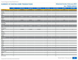 Sales Dollar Volume Average Price Median Price New Listings Active Listings Avg. SP/LP Avg. LDOM
Abc
Abc
Abc
Abc
Abc
Abc
Abc
Abc
Abc
Abc
Abc
Abc
Abc
Abc
Abc
Abc
Abc
Abc
Abc
Abc
Abc
Abc
Abc
Abc
Abc
Abc
Abc
Abc
Abc
Abc
Abc
Abc
Abc
Abc
Abc
Abc
Abc
Abc
Abc
Abc
Abc
All TRREB Areas
Halton Region
Halton Region
Burlington
Halton Hills
Milton
Milton
Oakville
Peel Region
Brampton
Brampton
Caledon
Mississauga
City of Toronto
City of Toronto
Toronto West
Toronto Central
Toronto East
Toronto East
York Region
Aurora
East Gwillimbury
East Gwillimbury
Georgina
King
Markham
Markham
Newmarket
Richmond Hill
Richmond Hill
Vaughan
Vaughan
Stouffville
Durham Region
Durham Region
Ajax
Ajax
Brock
Clarington
Clarington
Oshawa
Oshawa
Pickering
Scugog
Scugog
Uxbridge
Uxbridge
Whitby
Dufferin County
Dufferin County
Orangeville
Orangeville
Simcoe County
Adjala-Tosorontio
Adjala-Tosorontio
Bradford
Bradford
Essa
Innisfil
Innisfil
New Tecumseth
2
0
0
0
0
0
0
0
1
0
0
0
1
0
0
0
0
0
0
1
0
0
0
1
0
0
0
0
0
0
0
0
0
0
0
0
0
0
0
0
0
0
0
0
0
0
0
0
0
0
0
0
0
0
0
0
0
0
0
0
0
$2,089,000
$730,000
$730,000
$1,359,000
$1,359,000
$1,044,500
$730,000
$730,000
$1,359,000
$1,359,000
$1,044,500
$730,000
$730,000
$1,359,000
$1,359,000
9
1
1
1
0
0
0
0
3
1
1
0
2
0
0
0
0
0
0
0
0
0
0
0
0
0
0
0
0
0
0
0
0
1
1
1
1
0
0
0
0
0
0
0
0
0
0
0
0
0
0
0
4
0
0
0
0
0
0
0
4
15
1
1
1
0
0
0
0
3
2
2
0
1
0
0
0
0
0
0
0
0
0
0
0
0
0
0
0
0
0
0
0
0
1
1
1
1
0
0
0
0
0
0
0
0
0
0
0
0
0
0
0
10
0
0
0
0
0
0
0
10
106%
124%
124%
99%
99%
7
5
5
8
8
Toronto Regional Real Estate Board
SUMMARY OF EXISTING HOME TRANSACTIONS Detached Condo, February 2023
Market Watch, February 2023
Copyright 2023 Toronto Regional Real Estate Board
21
ALL TRREB AREAS
 