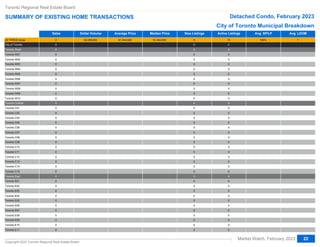 Sales Dollar Volume Average Price Median Price New Listings Active Listings Avg. SP/LP Avg. LDOM
Abc
Abc
Abc
Abc
Abc
Abc
Abc
Abc
Abc
Abc
Abc
Abc
Abc
Abc
Abc
Abc
Abc
Abc
Abc
Abc
Abc
Abc
Abc
Abc
Abc
Abc
Abc
Abc
Abc
Abc
Abc
Abc
Abc
Abc
Abc
Abc
Abc
Abc
Abc
Abc
All TRREB Areas
All TRREB Areas
City of Toronto
City of Toronto
Toronto West
Toronto W01
Toronto W02
Toronto W02
Toronto W03
Toronto W03
Toronto W04
Toronto W05
Toronto W06
Toronto W06
Toronto W07
Toronto W07
Toronto W08
Toronto W09
Toronto W10
Toronto W10
Toronto Central
Toronto Central
Toronto C01
Toronto C02
Toronto C03
Toronto C03
Toronto C04
Toronto C04
Toronto C06
Toronto C07
Toronto C08
Toronto C08
Toronto C09
Toronto C09
Toronto C10
Toronto C11
Toronto C12
Toronto C12
Toronto C13
Toronto C13
Toronto C14
Toronto C15
Toronto East
Toronto East
Toronto E01
Toronto E01
Toronto E02
Toronto E03
Toronto E04
Toronto E04
Toronto E05
Toronto E05
Toronto E06
Toronto E07
Toronto E08
Toronto E08
Toronto E09
Toronto E09
Toronto E10
Toronto E11
2
2
0
0
0
0
0
0
0
0
0
0
0
0
0
0
0
0
0
0
0
0
0
0
0
0
0
0
0
0
0
0
0
0
0
0
0
0
0
0
0
0
0
0
0
0
0
0
0
0
0
0
0
0
0
0
0
0
0
0
$2,089,000
$2,089,000
$1,044,500
$1,044,500
$1,044,500
$1,044,500
9
9
0
0
0
0
0
0
0
0
0
0
0
0
0
0
0
0
0
0
0
0
0
0
0
0
0
0
0
0
0
0
0
0
0
0
0
0
0
0
0
0
0
0
0
0
0
0
0
0
0
0
0
0
0
0
0
0
0
0
15
15
0
0
0
0
0
0
0
0
0
0
0
0
0
0
0
0
0
0
0
0
0
0
0
0
0
0
0
0
0
0
0
0
0
0
0
0
0
0
0
0
0
0
0
0
0
0
0
0
0
0
0
0
0
0
0
0
0
0
106%
106%
7
7
Toronto Regional Real Estate Board
SUMMARY OF EXISTING HOME TRANSACTIONS Detached Condo, February 2023
Market Watch, February 2023
Copyright 2023 Toronto Regional Real Estate Board
22
City of Toronto Municipal Breakdown
 