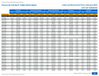 Index Benchmark Yr./Yr. % Chg. Index Benchmark Yr./Yr. % Chg. Index Benchmark Yr./Yr. % Chg. Index Benchmark Yr./Yr. % Chg. Index Benchmark Yr./Yr. % Chg.
344.9 $1,091,300 -17.70% 354.1 $1,385,000 -19.60% 372.2 $1,055,900 -18.68% 372.1 $796,400 -15.47% 349.2 $695,000 -10.76%
295.7 $1,077,500 -13.89% 368.5 $1,645,900 -17.00% 369.0 $1,250,800 -16.14% 364.4 $861,100 -9.42% 351.1 $728,500 -9.37%
251.6 $1,073,700 -17.48% 314.0 $1,773,700 -25.18% 314.7 $1,295,800 -24.17% 302.2 $896,400 -6.27% 321.3 $683,000 -6.92%
353.6 $1,227,900 -19.51% 374.2 $1,669,100 -22.19% 408.2 $1,259,600 -20.46% 361.3 $1,040,300 -10.77% 355.3 $727,000 -11.88%
389.5 $955,100 -19.41% 378.5 $1,014,800 -21.13% 395.2 $1,001,800 -19.23% 365.5 $870,300 -7.42% 366.1 $577,700 -12.27%
346.2 $877,600 -16.54% 339.1 $1,155,200 -19.24% 329.4 $895,300 -18.93% 308.3 $718,300 -6.15% 447.6 $568,000 -12.71%
378.2 $846,900 -13.63% 328.5 $1,202,500 -17.88% 322.4 $966,000 -16.69% 359.4 $676,400 0.90% 523.8 $585,100 -8.71%
336.9 $960,700 -10.21% 393.6 $1,311,800 -15.52% 386.3 $1,213,500 -11.03% 379.8 $1,040,900 -5.78% 309.1 $760,900 -7.51%
309.7 $1,529,400 -15.29% 331.4 $1,759,100 -15.33% 327.9 $1,335,900 -12.49% 415.5 $1,128,900 -6.75% 129.9 $759,200 -11.33%
251.2 $1,083,600 -14.47% 305.0 $1,815,000 -17.28% 326.5 $1,310,700 -15.17% 325.3 $732,500 -5.41% 287.7 $601,100 -10.23%
333.4 $954,100 -17.27% 318.1 $1,325,400 -20.22% 346.1 $926,200 -15.61% 295.1 $859,100 -3.40% 367.9 $460,600 -14.76%
355.6 $753,200 -17.63% 327.1 $990,900 -21.10% 336.9 $907,300 -16.65% 411.0 $700,800 -9.53% 446.8 $530,300 -12.56%
328.3 $865,200 -12.36% 391.6 $1,659,400 -20.76% 364.8 $1,432,100 -20.57% 360.4 $895,200 -7.73% 352.7 $794,300 -10.84%
323.0 $1,448,500 -13.15% 330.4 $2,716,900 -14.74% 350.3 $2,048,700 -11.45% 275.1 $1,397,500 -17.11% 289.3 $928,800 -13.10%
277.1 $1,555,300 -19.12% 295.3 $1,989,100 -18.27% 413.2 $1,264,800 -20.60% 278.6 $822,800 -16.84%
293.7 $2,108,800 -17.03% 317.3 $2,630,700 -17.05% 357.2 $1,623,300 -15.58% 285.1 $734,900 -14.38%
279.6 $1,122,500 -13.65% 404.9 $1,633,900 -15.96% 309.7 $1,142,800 -13.54% 311.9 $825,900 -9.44% 393.6 $681,400 -5.36%
297.1 $1,237,400 -8.47% 487.3 $2,069,700 -11.38% 351.4 $1,264,500 -6.14% 291.4 $805,500 -8.97% 329.9 $791,100 -6.91%
309.2 $826,400 -9.22% 332.4 $2,082,200 -17.38% 354.3 $1,514,600 -15.96% 378.9 $1,205,900 -2.07% 340.1 $768,700 -8.03%
274.3 $2,237,600 -15.55% 255.7 $3,892,800 -17.17% 274.1 $2,597,100 -18.18% 289.8 $1,902,900 -11.02% 312.1 $1,158,500 -9.30%
289.6 $1,117,700 -10.59% 338.6 $2,215,700 -12.05% 327.8 $1,601,700 -11.43% 257.3 $1,062,300 -13.28% 307.5 $781,700 -7.85%
338.8 $1,260,500 -16.30% 302.0 $2,466,800 -20.53% 315.9 $1,508,400 -19.02% 462.3 $764,200 0.96% 367.1 $540,800 -6.38%
328.0 $2,869,700 -15.92% 312.8 $3,728,800 -18.63% 296.5 $1,573,400 -14.90% 353.2 $1,473,000 -4.87% 369.3 $1,281,200 -14.85%
288.9 $1,218,200 -14.12% 326.5 $1,958,500 -17.13% 321.6 $1,013,700 -15.79% 413.1 $955,400 -5.90% 290.0 $704,000 -9.80%
366.9 $1,163,700 -7.95% 384.1 $2,589,200 -6.66% 346.7 $1,737,800 -0.94% 361.4 $805,300 -15.52% 350.7 $799,200 -11.24%
298.8 $972,400 -10.49% 393.9 $1,950,400 -16.49% 312.9 $1,134,500 -12.65% 360.2 $803,600 -17.16% 343.6 $666,300 -2.72%
413.6 $1,218,400 -11.51% 436.4 $1,514,300 -13.40% 433.3 $1,325,600 -12.06% 549.1 $1,045,500 -1.81% 378.3 $827,300 -9.54%
401.1 $1,361,500 -13.29% 408.3 $1,746,100 -14.01% 397.8 $1,299,600 -14.73% 443.2 $1,155,300 -3.04% 338.3 $847,100 -11.11%
364.7 $1,170,200 -16.08% 340.3 $1,330,400 -16.43% 371.4 $1,242,300 -16.93% 381.8 $586,000 -9.03%
415.1 $883,700 -18.54% 398.6 $1,130,500 -20.25% 364.7 $920,900 -21.89% 360.4 $787,200 -18.02% 407.8 $514,600 -12.28%
339.6 $973,400 -15.75% 383.8 $1,405,400 -17.83% 376.8 $1,064,000 -16.42% 342.5 $762,300 -18.63% 350.1 $623,200 -5.99%
386.0 $1,145,000 -16.50% 404.3 $1,267,000 -17.39% 377.7 $967,400 -19.93% 367.7 $764,000 -17.28% 369.4 $697,500 -11.05%
364.9 $945,700 -14.92% 375.5 $1,310,600 -18.92% 377.7 $1,022,500 -18.81% 372.9 $792,800 -18.74% 391.4 $649,300 -7.60%
357.7 $968,700 -16.78% 358.0 $1,273,500 -17.51% 328.8 $918,100 -19.15% 360.3 $686,000 -17.00% 371.7 $551,600 -15.48%
429.5 $856,500 -14.88% 401.2 $1,098,400 -19.01% 360.1 $892,000 -20.40% 396.0 $689,500 -8.57% 436.7 $593,000 -7.85%
365.5 $1,078,300 -16.15% 373.4 $1,304,700 -18.44% 358.2 $979,200 -19.03% 406.1 $688,400 -4.38% 291.4 $519,000 -11.21%
370.3 $812,100 -15.99% 355.5 $1,074,000 -19.24% 391.5 $888,800 -19.68% 432.4 $766,600 -12.20% 455.2 $514,800 -1.62%
Toronto Regional Real Estate Board
FOCUS ON THE MLS HOME PRICE INDEX Index and Benchmark Price, February 2023
Market Watch, February 2023
Copyright 2023 Toronto Regional Real Estate Board
26
CITY OF TORONTO
Single Family Detached Single Family Attached
Composite Townhouse Apartment
®
All TRREB Areas
City of Toronto
Toronto W01
Toronto W02
Toronto W03
Toronto W04
Toronto W05
Toronto W06
Toronto W07
Toronto W08
Toronto W09
Toronto W10
Toronto C01
Toronto C02
Toronto C03
Toronto C04
Toronto C06
Toronto C07
Toronto C08
Toronto C09
Toronto C10
Toronto C11
Toronto C12
Toronto C13
Toronto C14
Toronto C15
Toronto E01
Toronto E02
Toronto E03
Toronto E04
Toronto E05
Toronto E06
Toronto E07
Toronto E08
Toronto E09
Toronto E10
Toronto E11
 