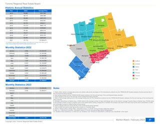Bradford West Gwillimbury
Whitchurch-Stouûville
Adjala-Tosorontio
East Gwillimbury
Richmond Hill
Toronto W06
Toronto W09
Toronto W05
Toronto E09
Toronto E06
Toronto E07
Halton Hills
Orangeville
Burlington
Clarington
Brampton
Markham
Georgina
Pickering
Vaughan
Oshawa
Caledon
Oakville
Scugog
Innisûl
Milton
Brock
Essa
King
Toronto Regional Real Estate Board
Historic Annual Statistics
Market Watch, February 2023
Copyright 2023 Toronto Regional Real Estate Board
27
Monthly Statistics 2023
Monthly Statistics 2022
Year Sales Average Price
2010
2011
2012
2013
2014
2015
2016
2017
2018
2019
2020
2021 $1,095,475
$929,636
$819,153
$787,842
$822,510
$729,824
$622,116
$566,611
$522,951
$497,073
$464,989
$431,262
121,712
95,066
87,747
78,017
92,340
113,040
101,213
92,776
87,047
85,488
89,110
85,860
January
February
March
April
May
June
July
August
September
October
November
December
Annual $1,189,917
$1,050,942
$1,079,616
$1,090,429
$1,086,560
$1,078,873
$1,073,316
$1,145,804
$1,210,509
$1,250,739
$1,298,666
$1,334,062
$1,242,407
75,082
3,103
4,511
4,934
5,001
5,587
4,870
6,423
7,227
7,941
10,863
9,028
5,594
January
February
March
April
May
June
July
August
September
October
November
December
Year to Date $1,073,138
$1,095,617
$1,038,390
7,877
4,783
3,094 Notes
1. Sales, dollar volume, average sale prices and median sale prices are based on firm transactions entered into the TRREB MLS® System between the first and last day of
the month/period being reported.
2. New listings entered into the TRREB MLS® System between the first and last day of the month/period being reported.
3. Active listings at the end of the last day of the month/period being reported.
4. Ratio of the average selling price to the average listing price for firm transactions entered into the TRREB MLS® System between the first and last day of the month/period
being reported.
5. Average Listing Days on Market (Avg. LDOM) refers to the average number of days sold listings were on the market. Average Property Days on Market (Avg. PDOM) refers
to the average number of days a property was on the market before selling, irrespective of whether the property was listed more than once by the same combination of seller
and brokerage during the original listing contract period.
6. Active Listings at the end of the last day of the month/period being reported.
7. Past monthly and year-to-date figures are revised on a monthly basis.
8. SNLR = Sales-to-New-Listings Ratio. Calculated using a 12 month moving average (sales/new listings).
9. Mos. Inv. = Months of Inventory. Calculated using a 12 month moving average (active listings/sales).
10. "Bradford West Gwillimbury" is referred to as "Bradford" and "Whitchurch-Stouffville" is referred to as "Stouffville" in the report.
Dufferin
Durham
Halton
Peel
Simcoe
Toronto
York
For historical annual sales and average price data over a longer time frame, go to:
https://trreb.ca/files/market-stats/market-watch/historic.pdf
 