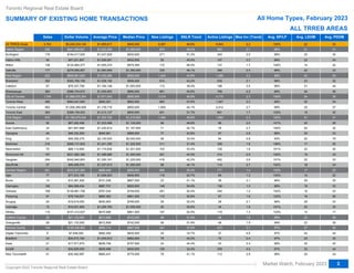 Sales Dollar Volume Average Price Median Price New Listings SNLR Trend Active Listings Mos Inv (Trend) Avg. SP/LP Avg. LDOM Avg. PDOM
Abc
Abc
Abc
Abc
Abc
Abc
Abc
Abc
Abc
Abc
Abc
Abc
Abc
Abc
Abc
Abc
Abc
Abc
Abc
Abc
Abc
Abc
Abc
Abc
Abc
Abc
Abc
Abc
Abc
Abc
Abc
Abc
Abc
Abc
Abc
Abc
Abc
Abc
Abc
Abc
Abc
All TRREB Areas
Halton Region
Burlington
Halton Hills
Milton
Oakville
Peel Region
Brampton
Caledon
Mississauga
City of Toronto
Toronto West
Toronto Central
Toronto East
York Region
Aurora
East Gwillimbury
Georgina
King
Markham
Newmarket
Richmond Hill
Vaughan
Stouffville
Durham Region
Ajax
Brock
Clarington
Oshawa
Pickering
Scugog
Uxbridge
Whitby
Dufferin County
Orangeville
Simcoe County
Adjala-Tosorontio
Bradford
Essa
Innisfil
New Tecumseth
4,783
525
525
176
46
126
126
177
832
382
382
67
383
1,745
1,745
469
883
393
393
910
55
34
34
49
23
216
216
75
167
167
254
254
37
601
601
77
77
14
106
106
168
168
91
20
20
15
15
110
26
26
26
26
144
8
8
33
33
21
41
41
41
$5,240,334,140
$641,599,821
$641,599,821
$184,417,830
$47,221,807
$132,964,277
$132,964,277
$276,995,907
$858,861,629
$392,769,158
$392,769,158
$79,337,799
$386,754,672
$1,868,970,354
$1,868,970,354
$464,441,692
$1,006,369,609
$398,159,053
$398,159,053
$1,185,475,534
$67,292,456
$41,847,688
$41,847,688
$46,332,500
$49,356,276
$268,131,603
$268,131,603
$88,112,692
$231,962,390
$231,962,390
$342,940,853
$342,940,853
$49,499,076
$533,957,340
$533,957,340
$77,533,106
$77,533,106
$10,381,500
$94,099,434
$94,099,434
$128,861,706
$128,861,706
$78,748,007
$18,619,050
$18,619,050
$18,401,900
$18,401,900
$107,312,637
$21,133,000
$21,133,000
$21,133,000
$21,133,000
$130,336,462
$7,938,000
$7,938,000
$34,515,100
$34,515,100
$17,571,675
$34,829,000
$34,829,000
$35,482,687
$1,095,617
$1,222,095
$1,222,095
$1,047,829
$1,026,561
$1,055,272
$1,055,272
$1,564,949
$1,032,286
$1,028,192
$1,028,192
$1,184,146
$1,009,803
$1,071,043
$1,071,043
$990,281
$1,139,716
$1,013,127
$1,013,127
$1,302,720
$1,223,499
$1,230,814
$1,230,814
$945,561
$2,145,925
$1,241,350
$1,241,350
$1,174,836
$1,388,996
$1,388,996
$1,350,161
$1,350,161
$1,337,813
$888,448
$888,448
$1,006,923
$1,006,923
$741,536
$887,731
$887,731
$767,034
$767,034
$865,363
$930,953
$930,953
$1,226,793
$1,226,793
$975,569
$812,808
$812,808
$812,808
$812,808
$905,114
$992,250
$992,250
$1,045,912
$1,045,912
$836,746
$849,488
$849,488
$865,431
$940,000
$1,065,000
$1,065,000
$930,000
$932,500
$975,365
$975,365
$1,360,000
$950,000
$955,000
$955,000
$1,093,000
$880,000
$850,000
$850,000
$862,500
$800,000
$950,000
$950,000
$1,215,000
$1,135,000
$1,147,500
$1,147,500
$895,000
$2,040,000
$1,222,500
$1,222,500
$1,201,000
$1,300,000
$1,300,000
$1,225,000
$1,225,000
$1,260,000
$850,000
$850,000
$949,500
$949,500
$667,500
$825,000
$825,000
$749,000
$749,000
$861,000
$799,000
$799,000
$1,005,000
$1,005,000
$961,500
$742,000
$742,000
$742,000
$742,000
$867,500
$835,000
$835,000
$962,500
$962,500
$757,500
$845,000
$845,000
$775,000
8,367
870
870
271
92
172
172
335
1,404
610
610
113
681
3,314
3,314
863
1,800
651
651
1,494
89
71
71
77
48
311
311
103
291
291
416
416
88
896
896
116
116
23
148
148
281
281
113
28
28
30
30
157
48
48
48
48
341
25
25
75
75
34
129
129
78
46.6%
48.2%
48.2%
51.3%
45.0%
48.5%
48.5%
46.1%
43.9%
43.2%
43.2%
36.4%
45.8%
46.8%
46.8%
47.6%
44.1%
51.7%
51.7%
45.8%
48.8%
42.1%
42.1%
42.8%
33.4%
51.4%
51.4%
53.4%
44.5%
44.5%
42.2%
42.2%
44.1%
52.4%
52.4%
52.7%
52.7%
41.1%
54.9%
54.9%
52.4%
52.4%
50.8%
52.2%
52.2%
52.6%
52.6%
52.5%
51.9%
51.9%
51.9%
51.9%
37.9%
33.7%
33.7%
40.2%
40.2%
44.4%
32.4%
32.4%
41.1%
9,643
983
983
340
107
137
137
399
1,589
635
635
186
768
4,110
4,110
1,047
2,412
651
651
1,663
86
78
78
97
84
308
308
100
314
314
482
482
114
777
777
84
84
36
136
136
244
244
97
28
28
34
34
118
48
48
48
48
473
37
37
72
72
43
209
209
112
2.2
2.1
2.1
2.0
2.2
1.7
1.7
2.4
2.2
2.1
2.1
3.5
2.2
2.3
2.3
2.3
2.7
1.7
1.7
2.3
2.0
2.7
2.7
2.5
4.8
1.8
1.8
1.6
2.5
2.5
2.6
2.6
2.7
1.4
1.4
1.3
1.3
3.1
1.3
1.3
1.4
1.4
1.6
2.1
2.1
1.9
1.9
1.3
1.9
1.9
1.9
1.9
3.1
4.8
4.8
2.4
2.4
2.4
4.0
4.0
2.9
100%
98%
98%
98%
98%
100%
100%
98%
98%
98%
98%
96%
98%
100%
100%
99%
99%
103%
103%
102%
101%
100%
100%
99%
93%
106%
106%
101%
104%
104%
101%
101%
102%
102%
102%
103%
103%
96%
99%
99%
102%
102%
102%
96%
96%
101%
101%
103%
99%
99%
99%
99%
97%
97%
97%
97%
97%
98%
97%
97%
98%
22
21
21
25
22
14
14
22
24
23
23
31
24
24
24
25
25
19
19
21
20
20
20
25
52
17
17
22
19
19
22
22
18
17
17
14
14
29
19
19
16
16
16
26
26
22
22
14
23
23
23
23
27
44
44
23
23
30
33
33
20
33
31
31
35
34
22
22
33
35
32
32
44
36
35
35
34
37
32
32
31
26
32
32
33
79
25
25
30
33
33
33
33
24
25
25
22
22
35
33
33
23
23
26
33
33
32
32
17
39
39
39
39
35
44
44
32
32
42
44
44
24
Toronto Regional Real Estate Board
SUMMARY OF EXISTING HOME TRANSACTIONS All Home Types, February 2023
Market Watch, February 2023
Copyright 2023 Toronto Regional Real Estate Board
3
ALL TRREB AREAS
 