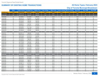 Sales Dollar Volume Average Price Median Price New Listings SNLR Trend Active Listings Mos Inv (Trend) Avg. SP/LP Avg. LDOM Avg. PDOM
Abc
Abc
Abc
Abc
Abc
Abc
Abc
Abc
Abc
Abc
Abc
Abc
Abc
Abc
Abc
Abc
Abc
Abc
Abc
Abc
Abc
Abc
Abc
Abc
Abc
Abc
Abc
Abc
Abc
Abc
Abc
Abc
Abc
Abc
Abc
Abc
Abc
Abc
Abc
Abc
All TRREB Areas
All TRREB Areas
City of Toronto
City of Toronto
Toronto West
Toronto W01
Toronto W02
Toronto W02
Toronto W03
Toronto W03
Toronto W04
Toronto W05
Toronto W06
Toronto W06
Toronto W07
Toronto W07
Toronto W08
Toronto W09
Toronto W10
Toronto W10
Toronto Central
Toronto Central
Toronto C01
Toronto C02
Toronto C03
Toronto C03
Toronto C04
Toronto C04
Toronto C06
Toronto C07
Toronto C08
Toronto C08
Toronto C09
Toronto C09
Toronto C10
Toronto C11
Toronto C12
Toronto C12
Toronto C13
Toronto C13
Toronto C14
Toronto C15
Toronto East
Toronto East
Toronto E01
Toronto E01
Toronto E02
Toronto E03
Toronto E04
Toronto E04
Toronto E05
Toronto E05
Toronto E06
Toronto E07
Toronto E08
Toronto E08
Toronto E09
Toronto E09
Toronto E10
Toronto E11
4,783
4,783
1,745
1,745
469
37
46
46
39
39
53
64
87
87
14
14
75
23
31
31
883
883
257
55
29
29
33
33
19
64
129
129
15
15
48
25
18
18
41
41
66
84
393
393
41
41
28
57
40
40
32
32
17
40
33
33
45
45
22
38
$5,240,334,140
$5,240,334,140
$1,868,970,354
$1,868,970,354
$464,441,692
$41,036,027
$58,193,718
$58,193,718
$36,219,788
$36,219,788
$45,206,995
$49,888,900
$79,824,814
$79,824,814
$20,674,800
$20,674,800
$90,859,800
$20,592,500
$21,944,350
$21,944,350
$1,006,369,609
$1,006,369,609
$238,146,113
$93,671,706
$39,791,606
$39,791,606
$67,579,054
$67,579,054
$18,730,875
$74,906,688
$97,175,506
$97,175,506
$31,543,800
$31,543,800
$47,579,897
$42,449,800
$43,733,500
$43,733,500
$51,825,212
$51,825,212
$71,239,764
$87,996,088
$398,159,053
$398,159,053
$47,773,553
$47,773,553
$39,418,283
$68,035,444
$35,832,386
$35,832,386
$30,345,000
$30,345,000
$22,906,112
$31,051,987
$32,374,800
$32,374,800
$38,288,800
$38,288,800
$24,164,900
$27,967,788
$1,095,617
$1,095,617
$1,071,043
$1,071,043
$990,281
$1,109,082
$1,265,081
$1,265,081
$928,713
$928,713
$852,962
$779,514
$917,527
$917,527
$1,476,771
$1,476,771
$1,211,464
$895,326
$707,882
$707,882
$1,139,716
$1,139,716
$926,639
$1,703,122
$1,372,124
$1,372,124
$2,047,850
$2,047,850
$985,836
$1,170,417
$753,298
$753,298
$2,102,920
$2,102,920
$991,248
$1,697,992
$2,429,639
$2,429,639
$1,264,030
$1,264,030
$1,079,390
$1,047,572
$1,013,127
$1,013,127
$1,165,209
$1,165,209
$1,407,796
$1,193,604
$895,810
$895,810
$948,281
$948,281
$1,347,418
$776,300
$981,055
$981,055
$850,862
$850,862
$1,098,405
$735,994
$940,000
$940,000
$850,000
$850,000
$862,500
$962,000
$1,140,000
$1,140,000
$960,000
$960,000
$845,000
$794,000
$810,000
$810,000
$1,249,000
$1,249,000
$778,000
$815,000
$580,000
$580,000
$800,000
$800,000
$712,000
$1,150,000
$910,000
$910,000
$1,961,111
$1,961,111
$706,000
$920,000
$687,000
$687,000
$2,052,800
$2,052,800
$736,250
$1,220,000
$1,487,500
$1,487,500
$972,000
$972,000
$777,500
$822,500
$950,000
$950,000
$1,131,000
$1,131,000
$1,269,522
$1,150,000
$937,500
$937,500
$764,000
$764,000
$1,091,500
$630,000
$1,000,000
$1,000,000
$870,000
$870,000
$1,015,000
$742,000
8,367
8,367
3,314
3,314
863
75
94
94
45
45
89
111
159
159
26
26
174
39
51
51
1,800
1,800
533
106
66
66
79
79
42
112
299
299
37
37
94
46
45
45
67
67
129
145
651
651
65
65
56
89
85
85
61
61
42
62
56
56
57
57
46
32
46.6%
46.6%
46.8%
46.8%
47.6%
51.5%
52.8%
52.8%
47.2%
47.2%
47.3%
47.3%
44.0%
44.0%
55.0%
55.0%
47.9%
48.0%
43.5%
43.5%
44.1%
44.1%
43.7%
41.0%
44.7%
44.7%
48.3%
48.3%
39.2%
45.0%
40.4%
40.4%
53.5%
53.5%
45.3%
47.9%
36.0%
36.0%
48.9%
48.9%
44.6%
48.8%
51.7%
51.7%
54.6%
54.6%
52.2%
51.4%
53.6%
53.6%
52.7%
52.7%
49.4%
49.4%
50.4%
50.4%
49.8%
49.8%
51.9%
51.8%
9,643
9,643
4,110
4,110
1,047
79
81
81
52
52
118
146
200
200
27
27
217
53
74
74
2,412
2,412
735
176
75
75
110
110
57
128
418
418
40
40
123
40
80
80
75
75
177
178
651
651
59
59
60
76
85
85
57
57
42
62
68
68
59
59
49
34
2.2
2.2
2.3
2.3
2.3
1.8
1.6
1.6
2.3
2.3
2.4
2.6
2.6
2.6
1.6
1.6
2.2
2.3
2.7
2.7
2.7
2.7
2.8
3.3
2.6
2.6
2.1
2.1
2.9
2.6
3.0
3.0
2.2
2.2
2.5
2.2
5.6
5.6
2.3
2.3
2.8
2.3
1.7
1.7
1.3
1.3
1.4
1.6
1.6
1.6
1.8
1.8
1.9
2.1
2.1
2.1
1.8
1.8
1.6
1.8
100%
100%
100%
100%
99%
101%
104%
104%
99%
99%
100%
99%
99%
99%
99%
99%
98%
97%
98%
98%
99%
99%
98%
95%
98%
98%
100%
100%
100%
99%
99%
99%
100%
100%
101%
99%
99%
99%
102%
102%
98%
99%
103%
103%
104%
104%
105%
104%
108%
108%
105%
105%
91%
106%
100%
100%
105%
105%
101%
102%
22
22
24
24
25
21
20
20
23
23
25
28
23
23
13
13
29
31
28
28
25
25
28
28
15
15
16
16
25
21
27
27
13
13
19
22
23
23
15
15
30
25
19
19
19
19
8
19
20
20
15
15
29
24
18
18
18
18
23
23
33
33
35
35
34
27
26
26
32
32
35
37
34
34
19
19
36
34
48
48
37
37
40
39
19
19
24
24
45
38
35
35
17
17
30
32
41
41
25
25
49
40
32
32
34
34
13
41
30
30
24
24
32
34
36
36
28
28
36
36
Toronto Regional Real Estate Board
SUMMARY OF EXISTING HOME TRANSACTIONS All Home Types, February 2023
Market Watch, February 2023
Copyright 2023 Toronto Regional Real Estate Board
4
City of Toronto Municipal Breakdown
 