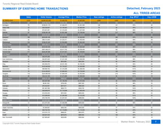 Sales Dollar Volume Average Price Median Price New Listings Active Listings Avg. SP/LP Avg. LDOM
Abc
Abc
Abc
Abc
Abc
Abc
Abc
Abc
Abc
Abc
Abc
Abc
Abc
Abc
Abc
Abc
Abc
Abc
Abc
Abc
Abc
Abc
Abc
Abc
Abc
Abc
Abc
Abc
Abc
Abc
Abc
Abc
Abc
Abc
Abc
Abc
Abc
Abc
Abc
Abc
Abc
All TRREB Areas
Halton Region
Halton Region
Burlington
Halton Hills
Milton
Milton
Oakville
Peel Region
Brampton
Brampton
Caledon
Mississauga
City of Toronto
City of Toronto
Toronto West
Toronto Central
Toronto East
Toronto East
York Region
Aurora
East Gwillimbury
East Gwillimbury
Georgina
King
Markham
Markham
Newmarket
Richmond Hill
Richmond Hill
Vaughan
Vaughan
Stouffville
Durham Region
Durham Region
Ajax
Ajax
Brock
Clarington
Clarington
Oshawa
Oshawa
Pickering
Scugog
Scugog
Uxbridge
Uxbridge
Whitby
Dufferin County
Dufferin County
Orangeville
Orangeville
Simcoe County
Adjala-Tosorontio
Adjala-Tosorontio
Bradford
Bradford
Essa
Innisfil
Innisfil
New Tecumseth
2,075
265
265
79
33
56
56
97
364
198
198
44
122
482
482
159
152
171
171
467
30
23
23
42
18
83
83
53
76
76
116
116
26
373
373
46
46
12
72
72
108
108
33
17
17
12
12
73
12
12
12
12
112
8
8
23
23
17
34
34
30
$2,987,451,029
$405,766,778
$405,766,778
$109,231,174
$36,329,807
$73,821,691
$73,821,691
$186,384,106
$490,545,597
$243,981,454
$243,981,454
$58,212,500
$188,351,643
$825,359,413
$825,359,413
$232,563,260
$367,498,273
$225,297,880
$225,297,880
$778,773,153
$46,970,288
$30,857,600
$30,857,600
$40,974,500
$43,946,276
$142,446,852
$142,446,852
$69,869,792
$144,395,821
$144,395,821
$220,988,836
$220,988,836
$38,323,188
$368,021,026
$368,021,026
$52,267,585
$52,267,585
$8,981,500
$70,402,801
$70,402,801
$91,667,566
$91,667,566
$36,858,875
$16,504,050
$16,504,050
$15,598,900
$15,598,900
$75,739,749
$12,347,500
$12,347,500
$12,347,500
$12,347,500
$106,637,562
$7,938,000
$7,938,000
$25,752,700
$25,752,700
$15,274,175
$29,807,000
$29,807,000
$27,865,687
$1,439,735
$1,531,195
$1,531,195
$1,382,673
$1,100,903
$1,318,244
$1,318,244
$1,921,486
$1,347,653
$1,232,230
$1,232,230
$1,323,011
$1,543,866
$1,712,364
$1,712,364
$1,462,662
$2,417,752
$1,317,531
$1,317,531
$1,667,608
$1,565,676
$1,341,635
$1,341,635
$975,583
$2,441,460
$1,716,227
$1,716,227
$1,318,298
$1,899,945
$1,899,945
$1,905,076
$1,905,076
$1,473,969
$986,652
$986,652
$1,136,252
$1,136,252
$748,458
$977,817
$977,817
$848,774
$848,774
$1,116,936
$970,826
$970,826
$1,299,908
$1,299,908
$1,037,531
$1,028,958
$1,028,958
$1,028,958
$1,028,958
$952,121
$992,250
$992,250
$1,119,683
$1,119,683
$898,481
$876,676
$876,676
$928,856
$1,257,000
$1,355,000
$1,355,000
$1,251,000
$1,065,000
$1,227,500
$1,227,500
$1,738,000
$1,270,000
$1,202,953
$1,202,953
$1,255,000
$1,364,000
$1,346,500
$1,346,500
$1,200,000
$2,035,400
$1,180,800
$1,180,800
$1,533,000
$1,505,500
$1,290,000
$1,290,000
$943,500
$2,169,250
$1,628,888
$1,628,888
$1,286,000
$1,732,500
$1,732,500
$1,672,500
$1,672,500
$1,309,000
$931,900
$931,900
$1,074,500
$1,074,500
$667,500
$880,000
$880,000
$838,750
$838,750
$1,065,000
$800,000
$800,000
$1,215,000
$1,215,000
$999,000
$935,000
$935,000
$935,000
$935,000
$907,500
$835,000
$835,000
$1,115,000
$1,115,000
$803,875
$889,500
$889,500
$836,944
3,646
472
472
128
75
82
82
187
655
328
328
84
243
867
867
264
312
291
291
791
56
57
57
64
41
123
123
66
147
147
179
179
58
552
552
73
73
20
84
84
177
177
51
26
26
21
21
100
30
30
30
30
279
25
25
62
62
25
113
113
54
4,091
539
539
151
92
79
79
217
808
369
369
167
272
920
920
303
392
225
225
954
64
68
68
85
75
137
137
65
160
160
216
216
84
470
470
48
48
35
78
78
141
141
43
26
26
26
26
73
32
32
32
32
368
37
37
59
59
36
165
165
71
99%
98%
98%
97%
97%
99%
99%
98%
97%
97%
97%
94%
97%
100%
100%
99%
98%
103%
103%
101%
101%
99%
99%
99%
92%
106%
106%
101%
102%
102%
100%
100%
101%
101%
101%
102%
102%
96%
99%
99%
102%
102%
101%
96%
96%
101%
101%
102%
99%
99%
99%
99%
97%
97%
97%
97%
97%
98%
97%
97%
98%
21
20
20
25
26
14
14
18
26
26
26
38
23
19
19
21
20
15
15
22
20
23
23
26
62
14
14
21
20
20
22
22
19
16
16
12
12
32
21
21
15
15
15
24
24
20
20
11
27
27
27
27
26
44
44
21
21
30
32
32
16
Toronto Regional Real Estate Board
SUMMARY OF EXISTING HOME TRANSACTIONS Detached, February 2023
Market Watch, February 2023
Copyright 2023 Toronto Regional Real Estate Board
7
ALL TRREB AREAS
 