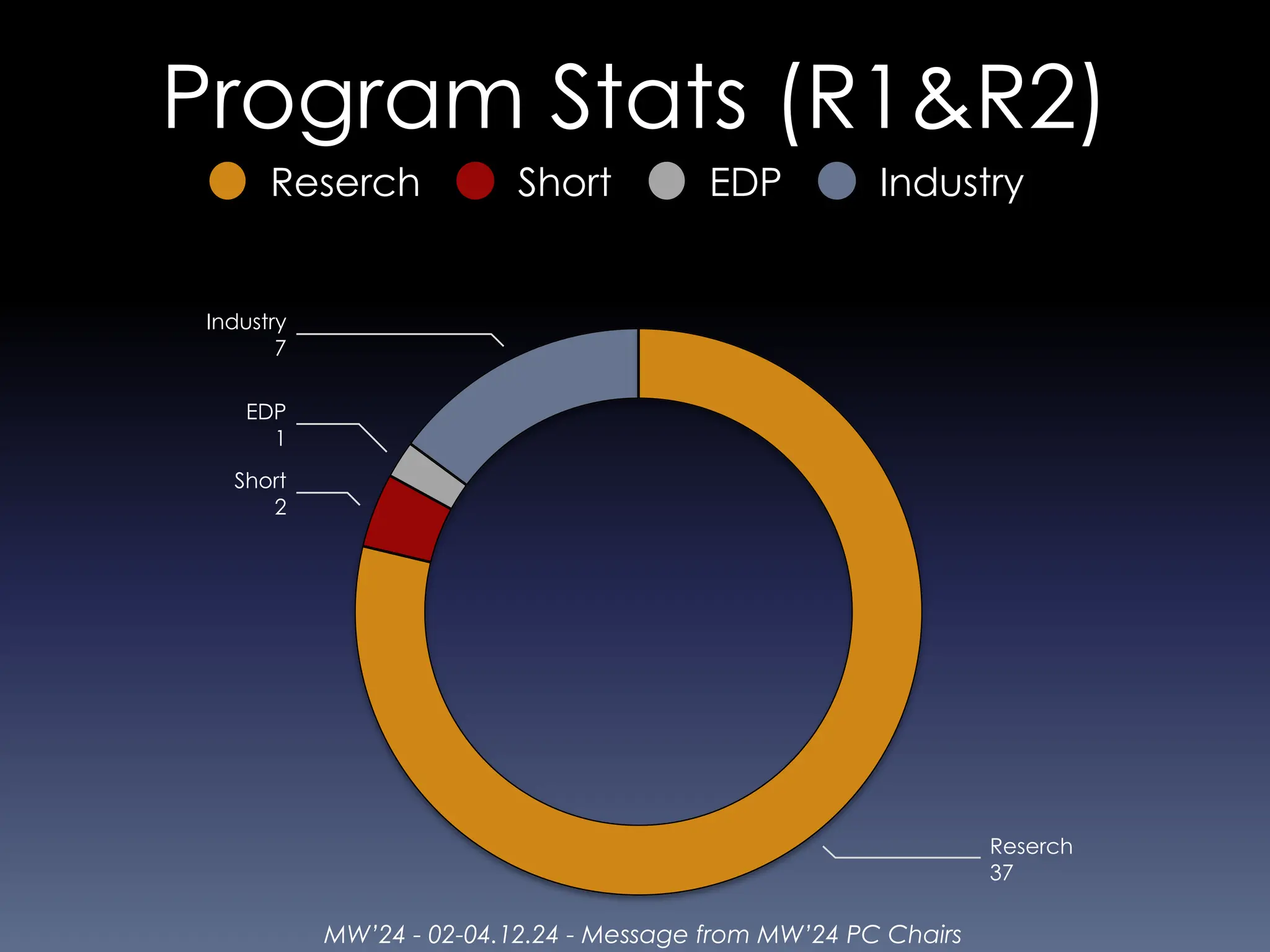 MW’24 - 02-04.12.24 - Message from MW’24 PC Chairs
Program Stats (R1&R2)
Industry
7
EDP
1
Short
2
Reserch
37
Reserch Short EDP Industry
 