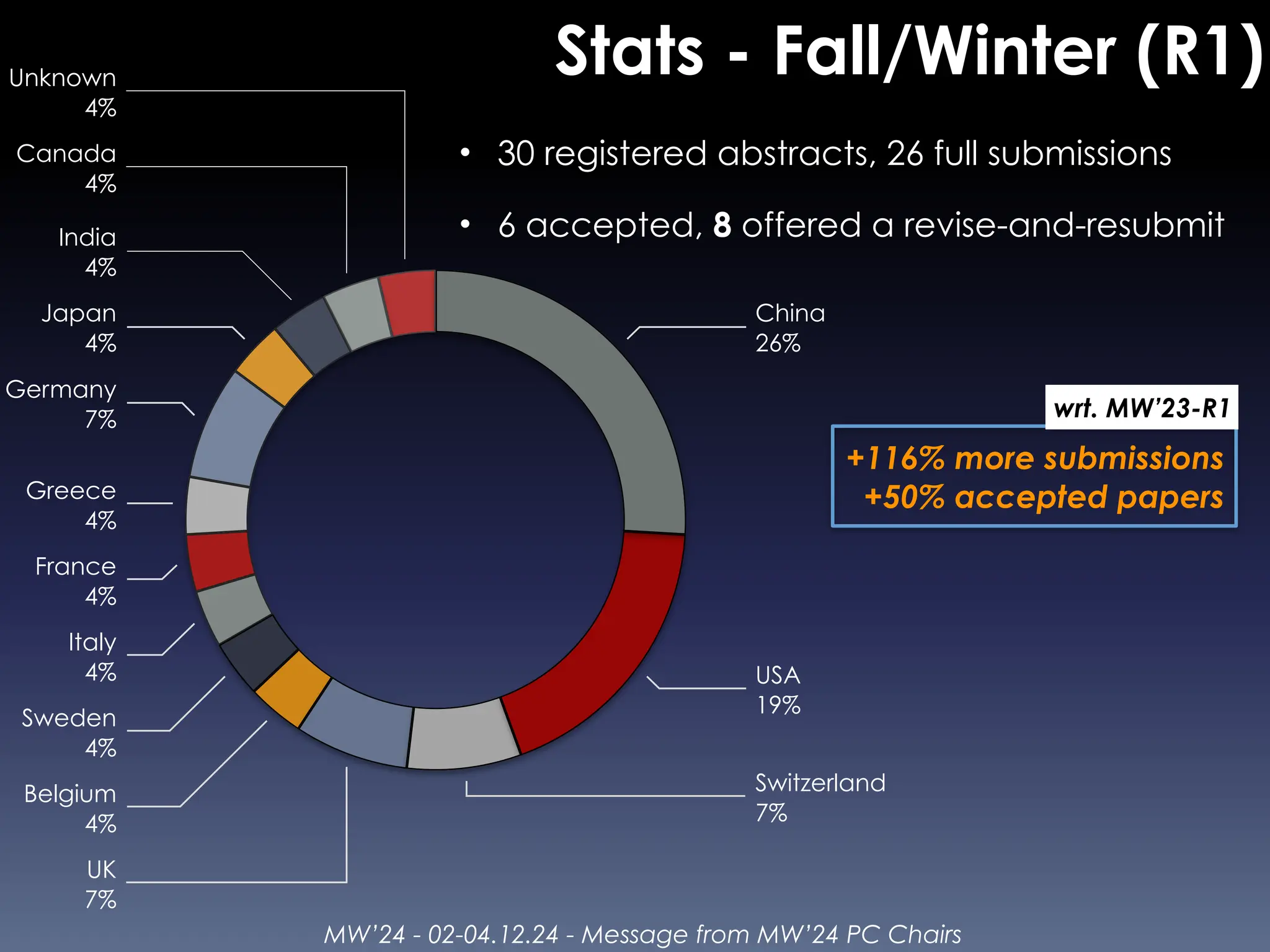 MW’24 - 02-04.12.24 - Message from MW’24 PC Chairs
Stats - Fall/Winter (R1)
• 30 registered abstracts, 26 full submissions
• 6 accepted, 8 offered a revise-and-resubmit
Unknown
4%
Canada
4%
India
4%
Japan
4%
Germany
7%
Greece
4%
France
4%
Italy
4%
Sweden
4%
Belgium
4%
UK
7%
Switzerland
7%
USA
19%
China
26%
+116% more submissions
+50% accepted papers
wrt. MW’23-R1
 