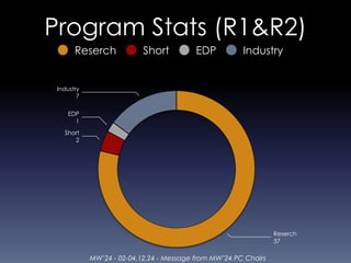 MW’24 - 02-04.12.24 - Message from MW’24 PC Chairs
Program Stats (R1&R2)
Industry
7
EDP
1
Short
2
Reserch
37
Reserch Short EDP Industry
 