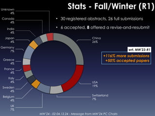 MW’24 - 02-04.12.24 - Message from MW’24 PC Chairs
Stats - Fall/Winter (R1)
• 30 registered abstracts, 26 full submissions
• 6 accepted, 8 offered a revise-and-resubmit
Unknown
4%
Canada
4%
India
4%
Japan
4%
Germany
7%
Greece
4%
France
4%
Italy
4%
Sweden
4%
Belgium
4%
UK
7%
Switzerland
7%
USA
19%
China
26%
+116% more submissions
+50% accepted papers
wrt. MW’23-R1
 
