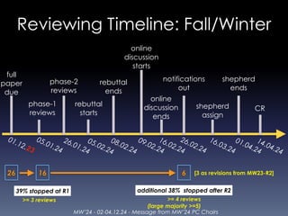 MW’24 - 02-04.12.24 - Message from MW’24 PC Chairs
Reviewing Timeline: Fall/Winter
08.02.24
26.01.24
01.12.23
05.01.24
05.02.24
phase-1
reviews
rebuttal
starts
rebuttal
ends
full
paper
due
phase-2
reviews
16.02.24
online
discussion
ends
26.02.24
notifications
out
16.03.24
shepherd
assign
01.04.24
shepherd
ends
09.02.24
online
discussion
starts
CR
14.04.24
26 16 6
39% stopped at R1 additional 38% stopped after R2
[3 as revisions from MW23-R2]
>= 3 reviews >= 4 reviews
(large majority >=5)
 