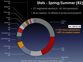 MW’24 - 02-04.12.24 - Message from MW’24 PC Chairs
Stats - Spring/Summer (R2)
• 171 registered abstracts, 141 full submissions
• 33 accepted, 13 offered a revise-and-resubmit
Norway
2%
Belgium
2%
Portugal
2%
India
2%
Greece
3%
GB
4%
Switzerland
4%
Netherlands
5%
Canada
6%
France
9%
Germany
11%
USA
19%
China
25%
+113% more submissions
+65% accepted papers
wrt. MW’23-R2
 