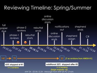 MW’24 - 02-04.12.24 - Message from MW’24 PC Chairs
Reviewing Timeline: Spring/Summer
30.08.24
27.08.24
24.05.24
22.07.24
28.08.24
phase-1
reviews
rebuttal
starts
rebuttal
ends
full
paper
due
phase-2
reviews
05.09.24
online
discussion
ends
09.09.24
notifications
out
10.09.24
shepherd
assign
01.10.24
shepherd
ends
02.09.24
online
discussion
starts
CR
15.10.24
🥵 🥵
05.02.24
141 79 33
43% stopped at R1 additional 32% stopped after R2
>= 3 reviews >= 4 reviews
(large majority >5)
[7 as revisions from MW24-R1]
 