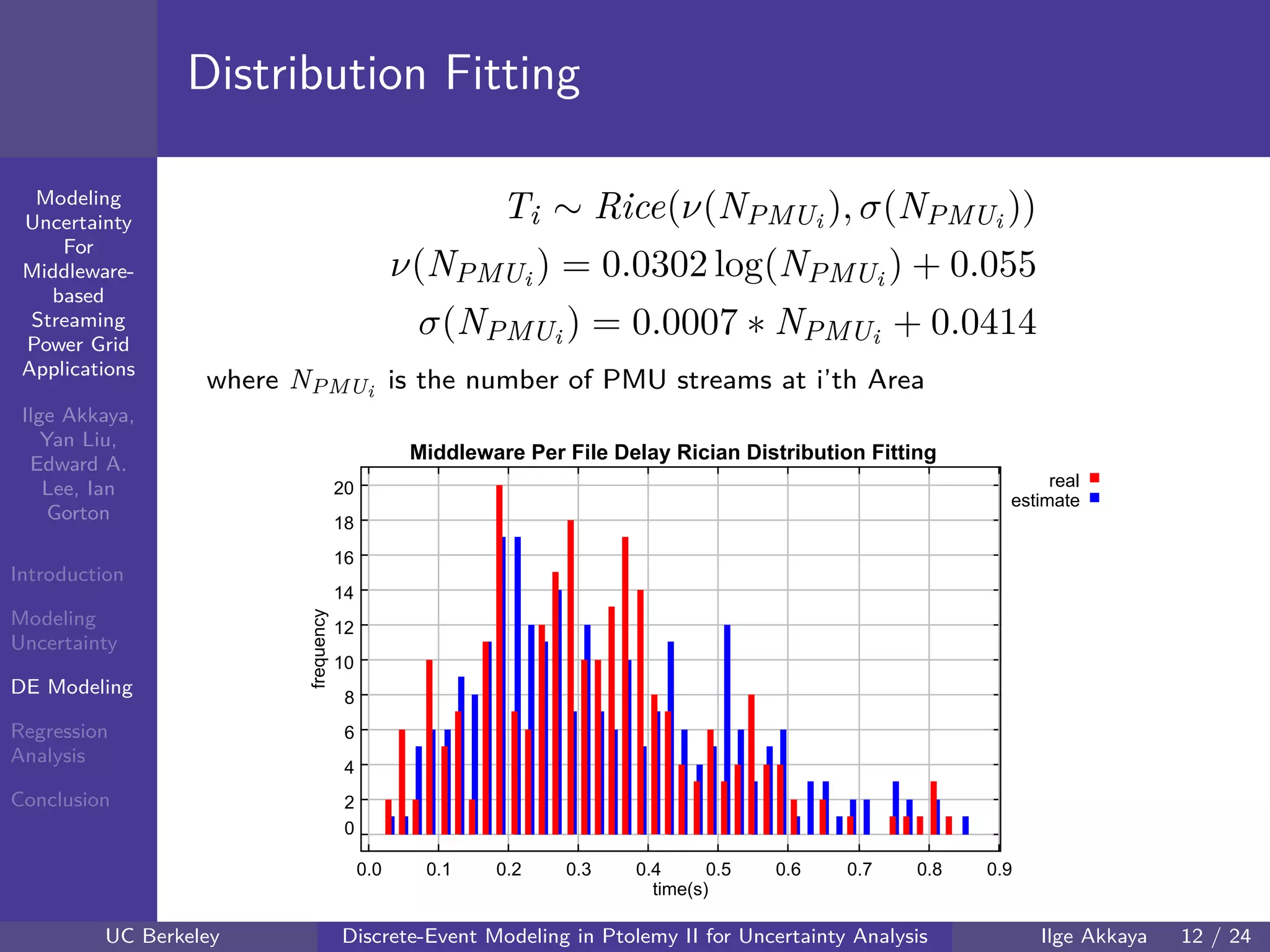 40 60 80 100 120
40
60
80
mmModeling
Uncertainty
For
Middleware-
based
Streaming
Power Grid
Applications
Ilge Akkaya,
Yan Liu,
Edward A.
Lee, Ian
Gorton
Introduction
Modeling
Uncertainty
DE Modeling
Regression
Analysis
Conclusion
Distribution Fitting
Ti ∼ Rice(ν(NPMUi ), σ(NPMUi ))
ν(NPMUi ) = 0.0302 log(NPMUi ) + 0.055
σ(NPMUi ) = 0.0007 ∗ NPMUi + 0.0414
where NPMUi is the number of PMU streams at i’th Area
real
estimate
0
2
4
6
8
10
12
14
16
18
20
0.0 0.1 0.2 0.3 0.4 0.5 0.6 0.7 0.8 0.9
Middleware Per File Delay Rician Distribution Fitting
time(s)
frequency
UC Berkeley Discrete-Event Modeling in Ptolemy II for Uncertainty Analysis Ilge Akkaya 12 / 24
 