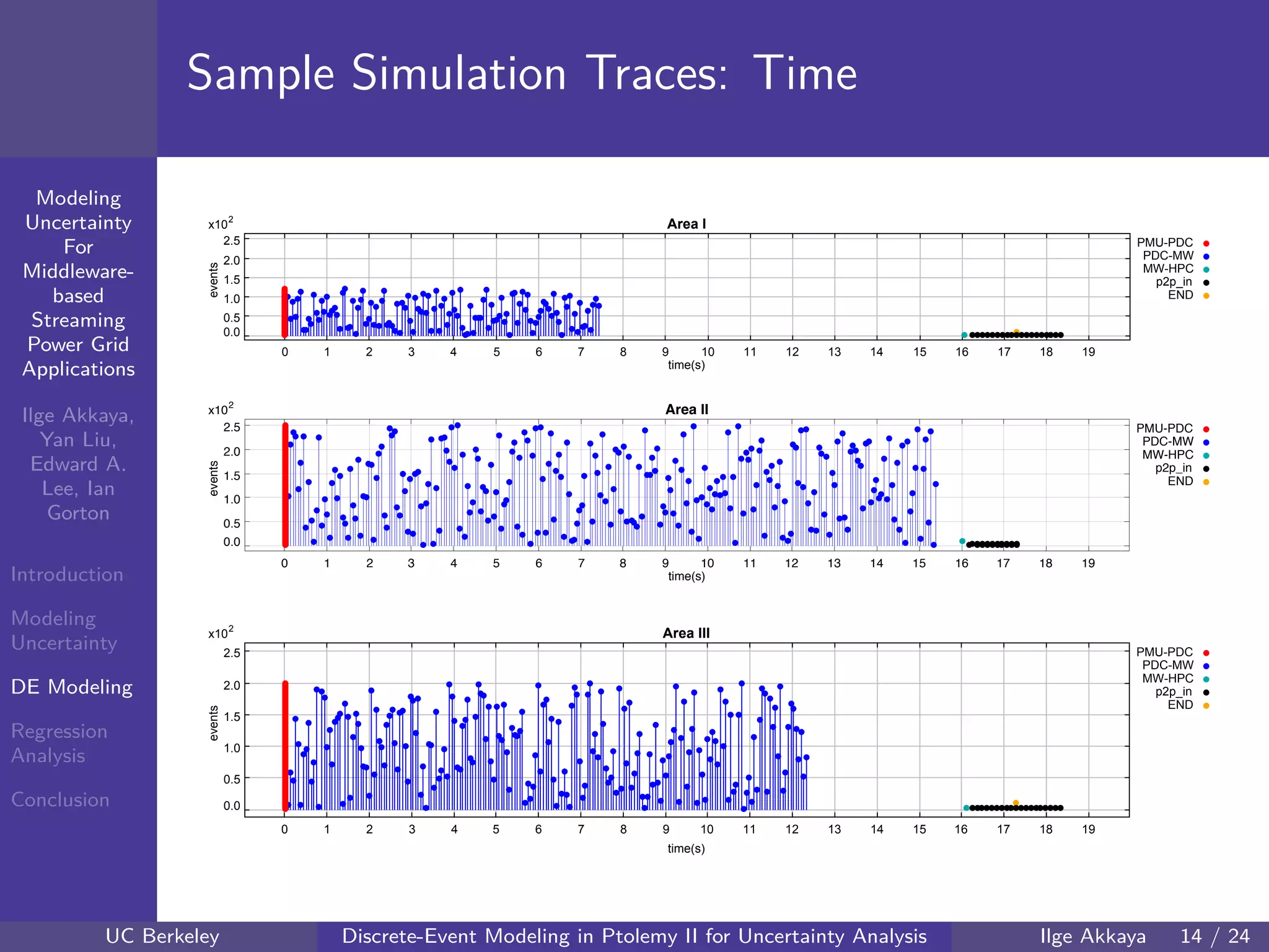 40 60 80 100 120
40
60
80
mmModeling
Uncertainty
For
Middleware-
based
Streaming
Power Grid
Applications
Ilge Akkaya,
Yan Liu,
Edward A.
Lee, Ian
Gorton
Introduction
Modeling
Uncertainty
DE Modeling
Regression
Analysis
Conclusion
Sample Simulation Traces: Time
PMU-PDC
PDC-MW
MW-HPC
p2p_in
END
0.0
0.5
1.0
1.5
2.0
2.5
x102
0 1 2 3 4 5 6 7 8 9 10 11 12 13 14 15 16 17 18 19
Area I
time(s)
events
PMU-PDC
PDC-MW
MW-HPC
p2p_in
END
0.0
0.5
1.0
1.5
2.0
2.5
x102
0 1 2 3 4 5 6 7 8 9 10 11 12 13 14 15 16 17 18 19
Area II
time(s)
events
PMU-PDC
PDC-MW
MW-HPC
p2p_in
END
0.0
0.5
1.0
1.5
2.0
2.5
x10
2
0 1 2 3 4 5 6 7 8 9 10 11 12 13 14 15 16 17 18 19
Area III
time(s)
events
UC Berkeley Discrete-Event Modeling in Ptolemy II for Uncertainty Analysis Ilge Akkaya 14 / 24
 