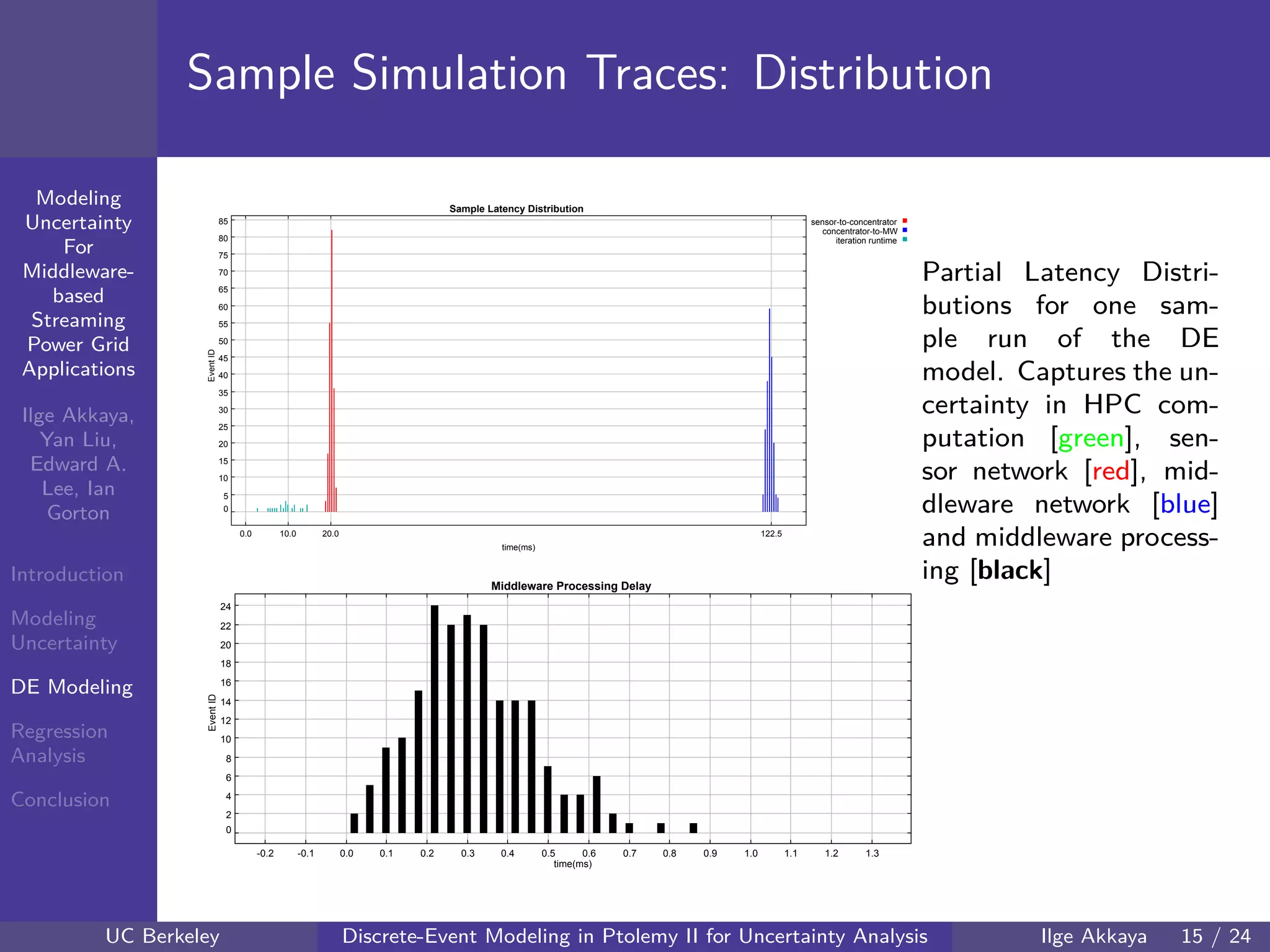 40 60 80 100 120
40
60
80
mmModeling
Uncertainty
For
Middleware-
based
Streaming
Power Grid
Applications
Ilge Akkaya,
Yan Liu,
Edward A.
Lee, Ian
Gorton
Introduction
Modeling
Uncertainty
DE Modeling
Regression
Analysis
Conclusion
Sample Simulation Traces: Distribution
sensor-to-concentrator
concentrator-to-MW
iteration runtime
0
5
10
15
20
25
30
35
40
45
50
55
60
65
70
75
80
85
0.0 10.0 20.0 122.5
Sample Latency Distribution
time(ms)
EventID
per packet MW delay
0
2
4
6
8
10
12
14
16
18
20
22
24
-0.2 -0.1 0.0 0.1 0.2 0.3 0.4 0.5 0.6 0.7 0.8 0.9 1.0 1.1 1.2 1.3
Middleware Processing Delay
time(ms)
EventID
Partial Latency Distri-
butions for one sam-
ple run of the DE
model. Captures the un-
certainty in HPC com-
putation [green], sen-
sor network [red], mid-
dleware network [blue]
and middleware process-
ing [black]
UC Berkeley Discrete-Event Modeling in Ptolemy II for Uncertainty Analysis Ilge Akkaya 15 / 24
 