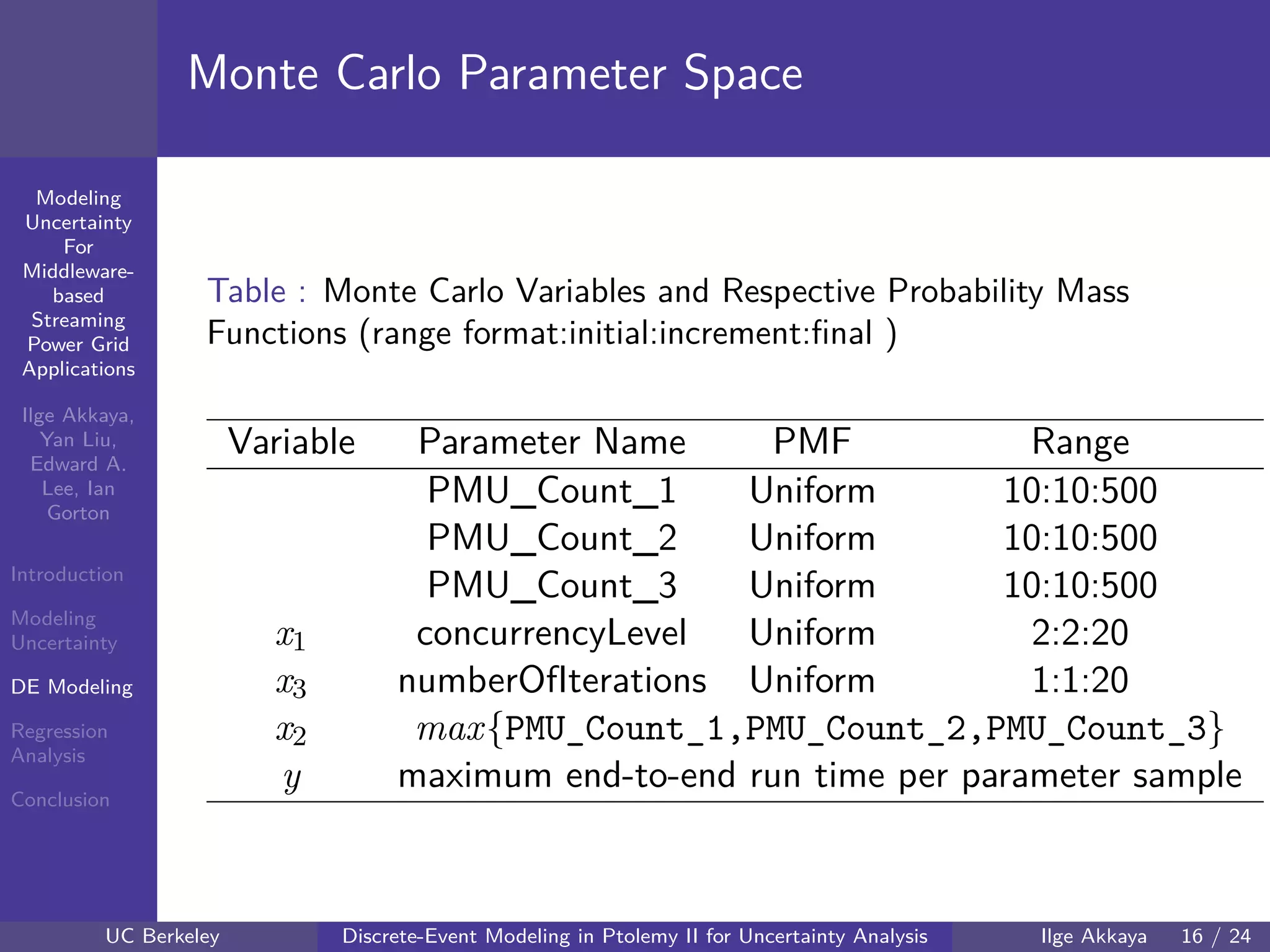 40 60 80 100 120
40
60
80
mmModeling
Uncertainty
For
Middleware-
based
Streaming
Power Grid
Applications
Ilge Akkaya,
Yan Liu,
Edward A.
Lee, Ian
Gorton
Introduction
Modeling
Uncertainty
DE Modeling
Regression
Analysis
Conclusion
Monte Carlo Parameter Space
Table : Monte Carlo Variables and Respective Probability Mass
Functions (range format:initial:increment:ﬁnal )
Variable Parameter Name PMF Range
PMU_Count_1 Uniform 10:10:500
PMU_Count_2 Uniform 10:10:500
PMU_Count_3 Uniform 10:10:500
x1 concurrencyLevel Uniform 2:2:20
x3 numberOfIterations Uniform 1:1:20
x2 max{PMU_Count_1,PMU_Count_2,PMU_Count_3}
y maximum end-to-end run time per parameter sample
UC Berkeley Discrete-Event Modeling in Ptolemy II for Uncertainty Analysis Ilge Akkaya 16 / 24
 
